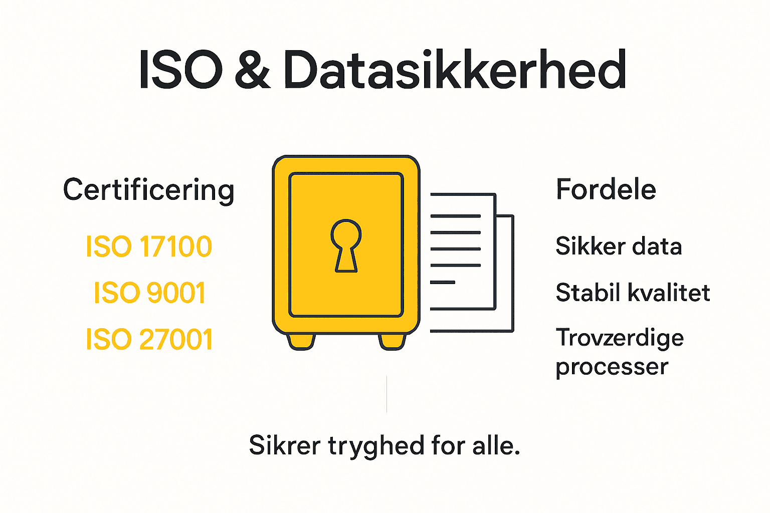 Grafik med fokus på ISO-certificering og vigtige sikkerhedsforhold
