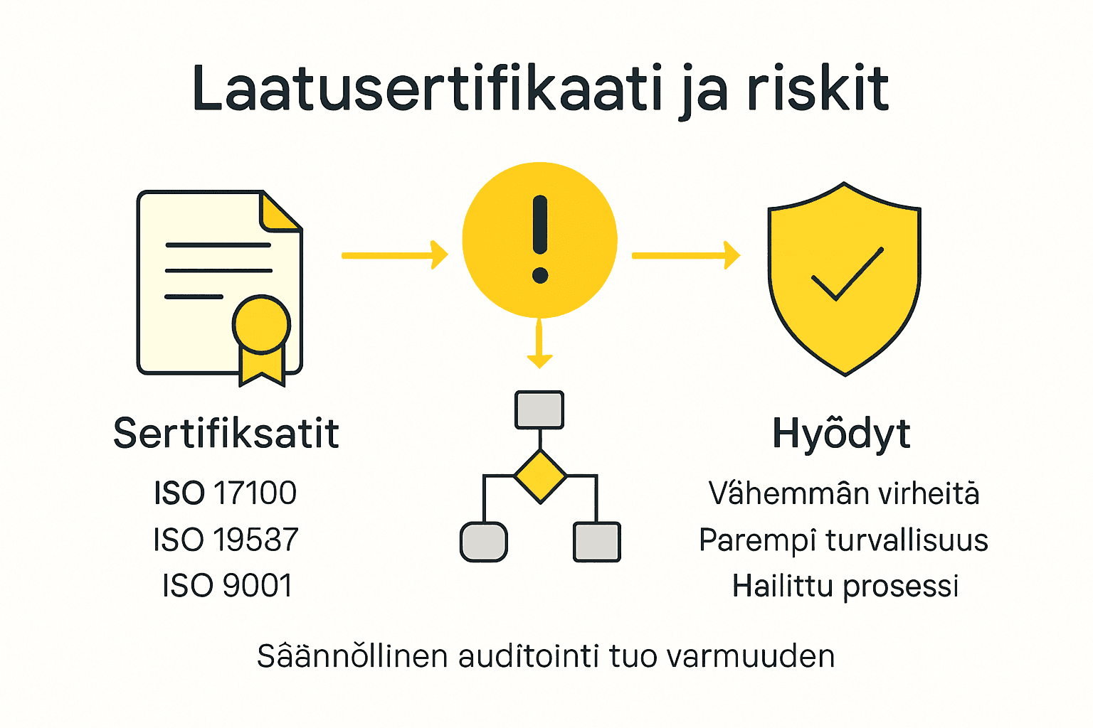Havainnollinen katsaus laatusertifikaatteihin ja riskienhallintaan