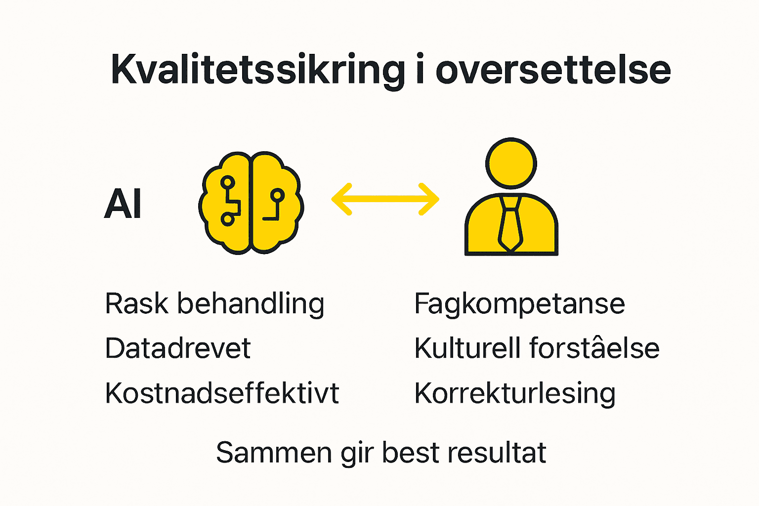 Infografikk: Samspill mellom AI og menneskelig oversettelse