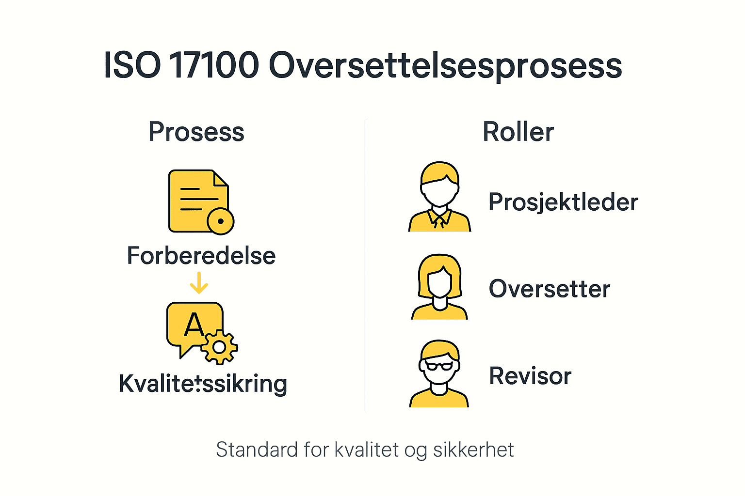 Infografikk som gir en oversikt over ISO 17100-prosessen og de ulike rollene