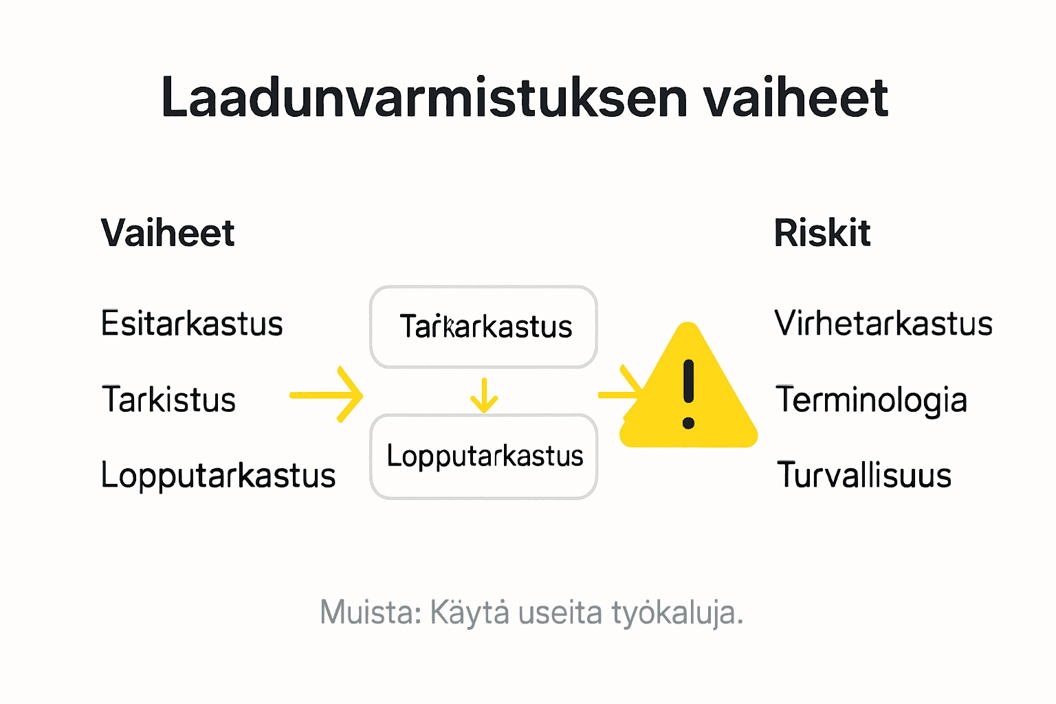 Infograafi käännösprojektin laadunvarmistuksen eri vaiheista