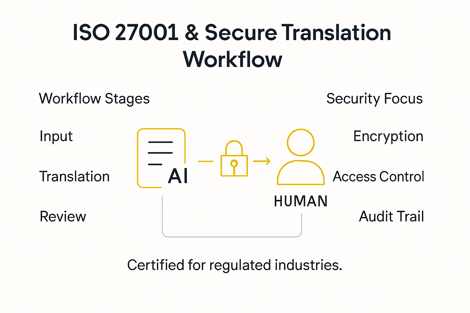 Infographic showing translation workflow and ISO 27001 security