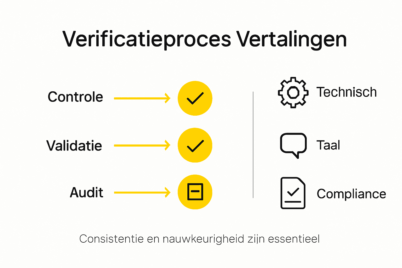 Infographic: zo verloopt het controleproces van vertalingen stap voor stap