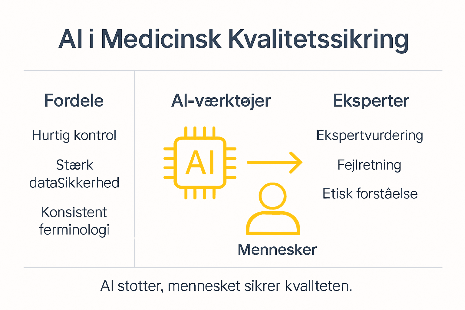 Grafisk oversigt: Sådan styrker AI kvaliteten i sundhedssektoren