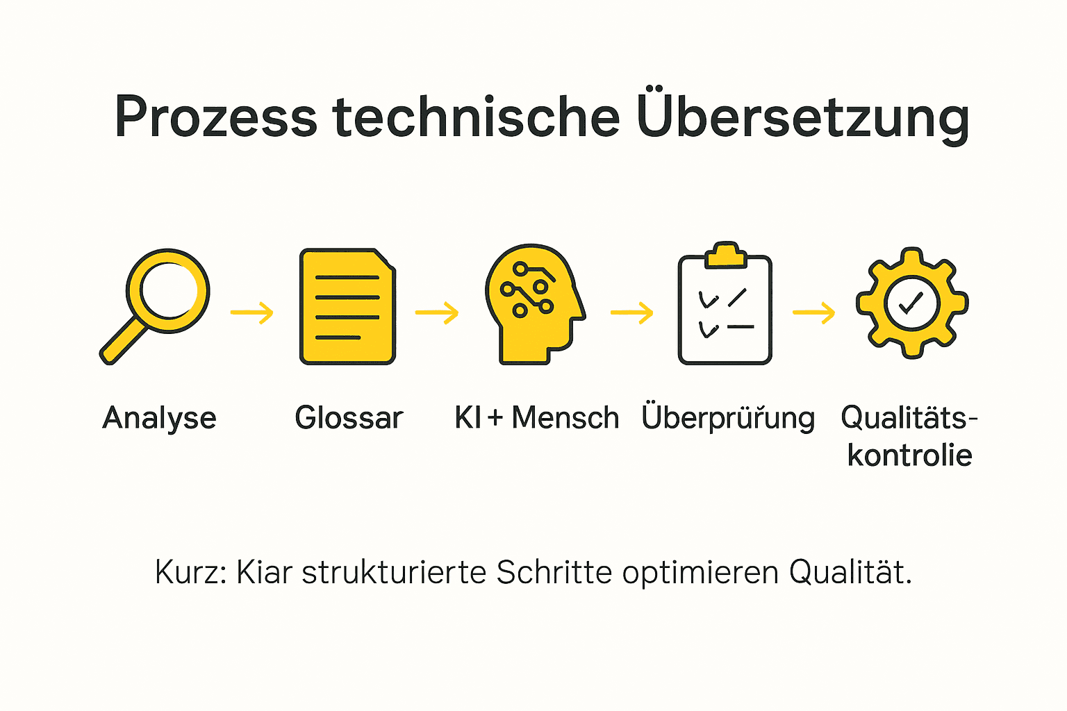 Infografik: Der technische Übersetzungsprozess auf einen Blick