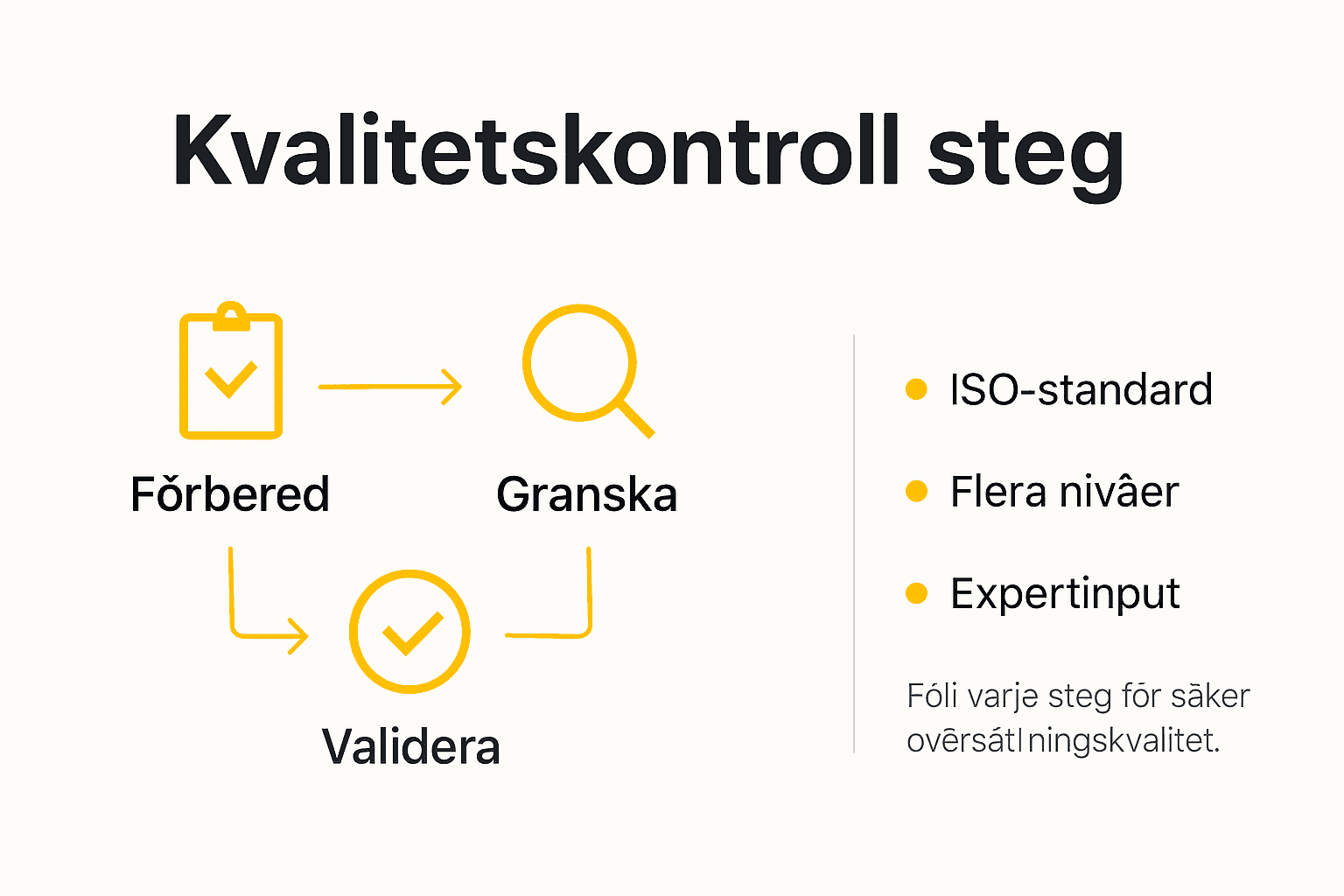 Grafisk översikt: Så kvalitetssäkrar du en översättning – steg för steg