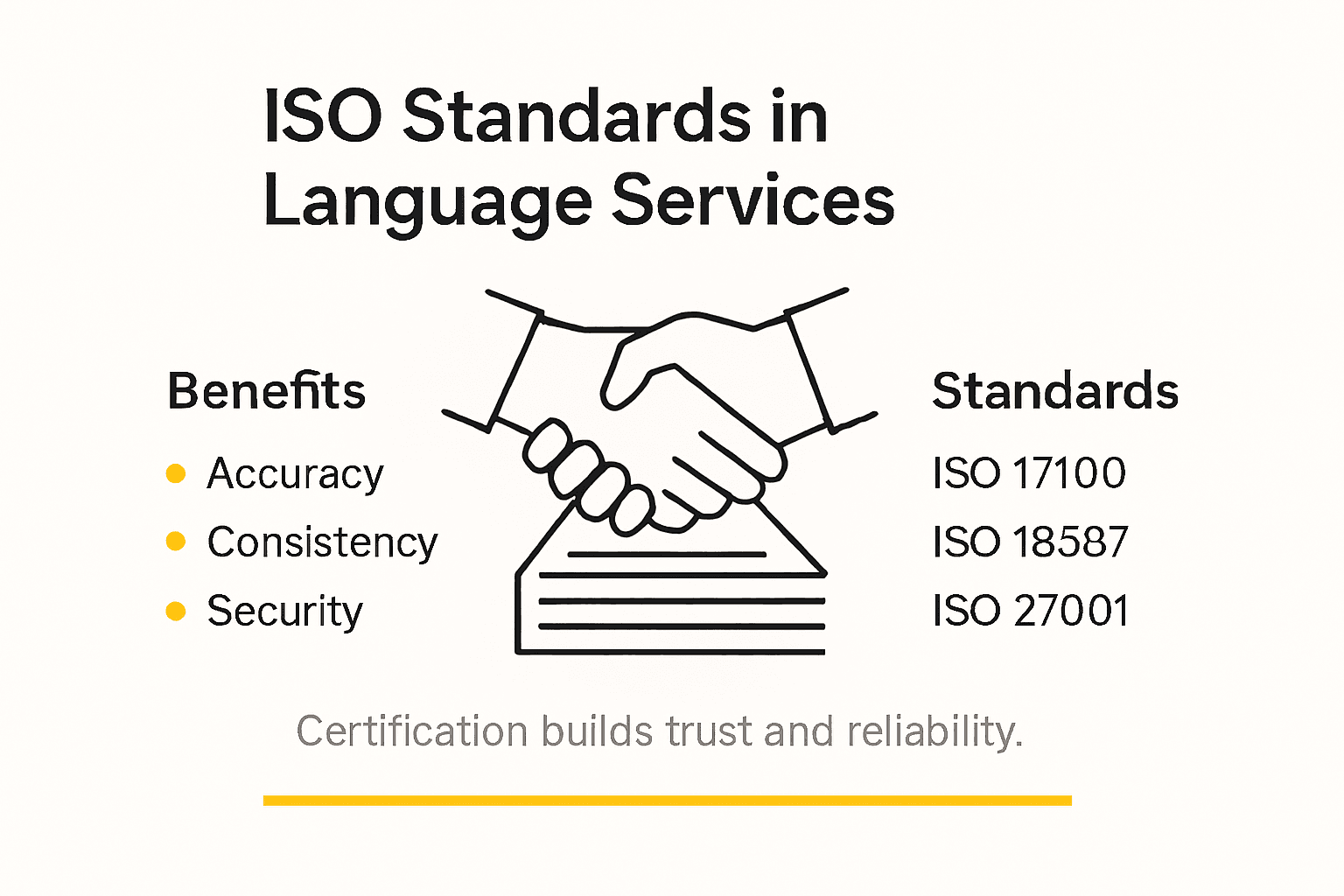 Infographic of ISO standards in language services
