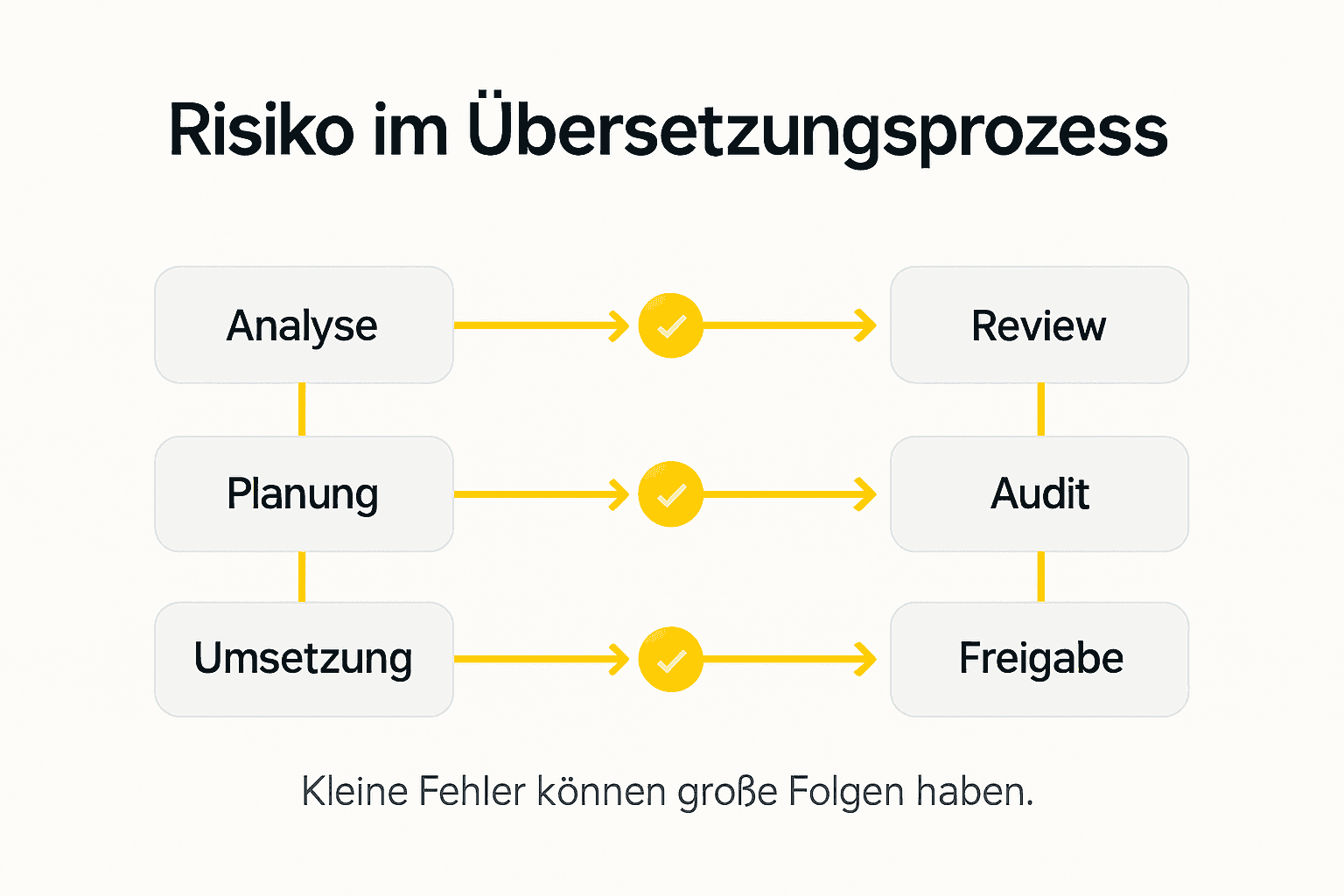 Übersicht: So gelingt professionelles Risikomanagement im Übersetzungsprozess