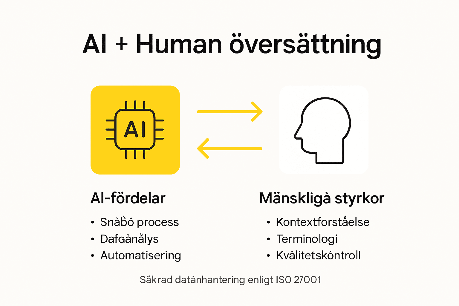 Visuell guide: AI kontra mänsklig översättning