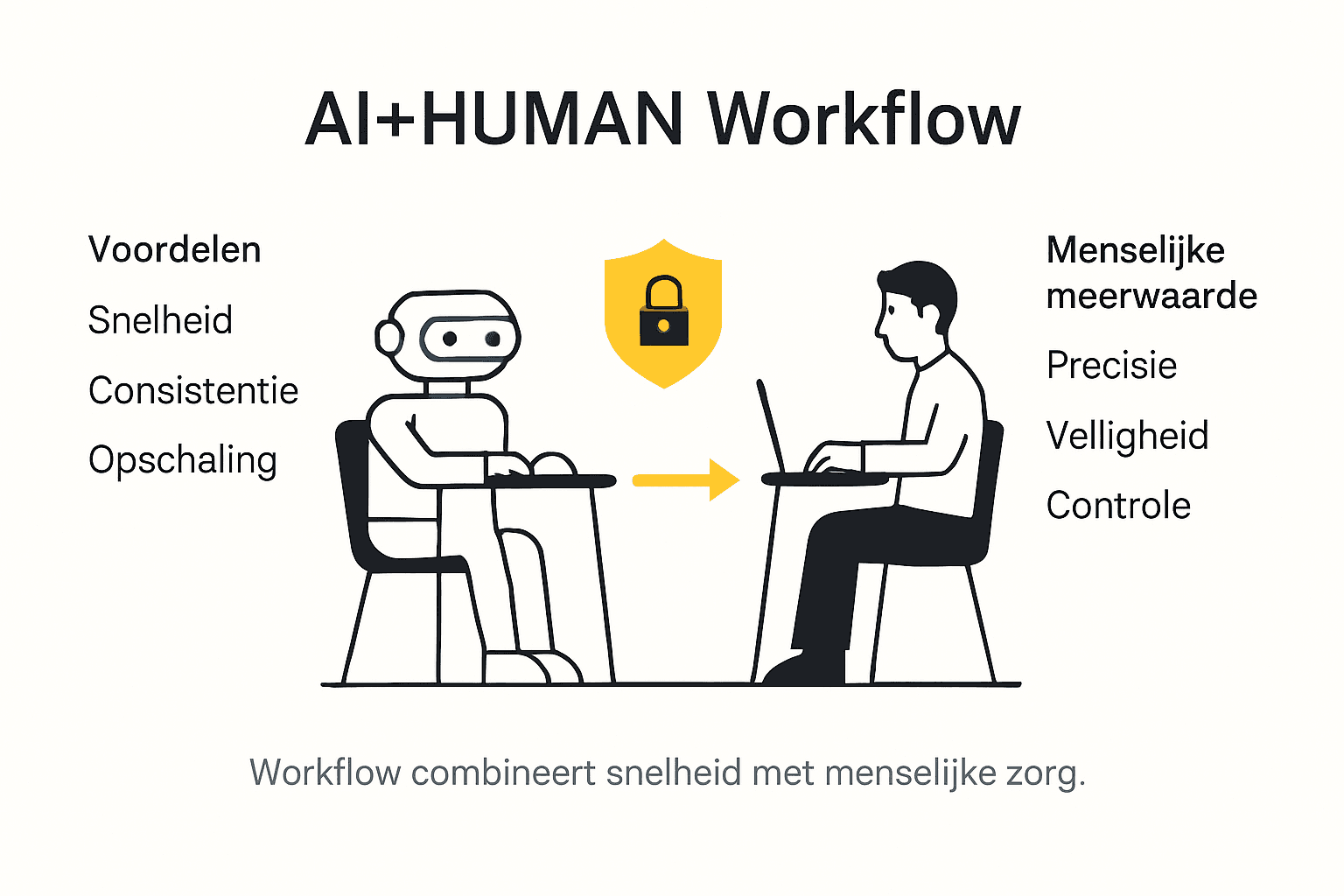 Overzicht: Zo werkt de samenwerking tussen mens en AI – plus de voordelen op een rij