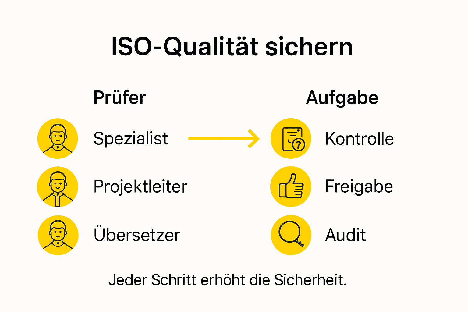 Ablaufdiagramm: So sichern wir ISO-konforme Qualität bei technischen Übersetzungen
