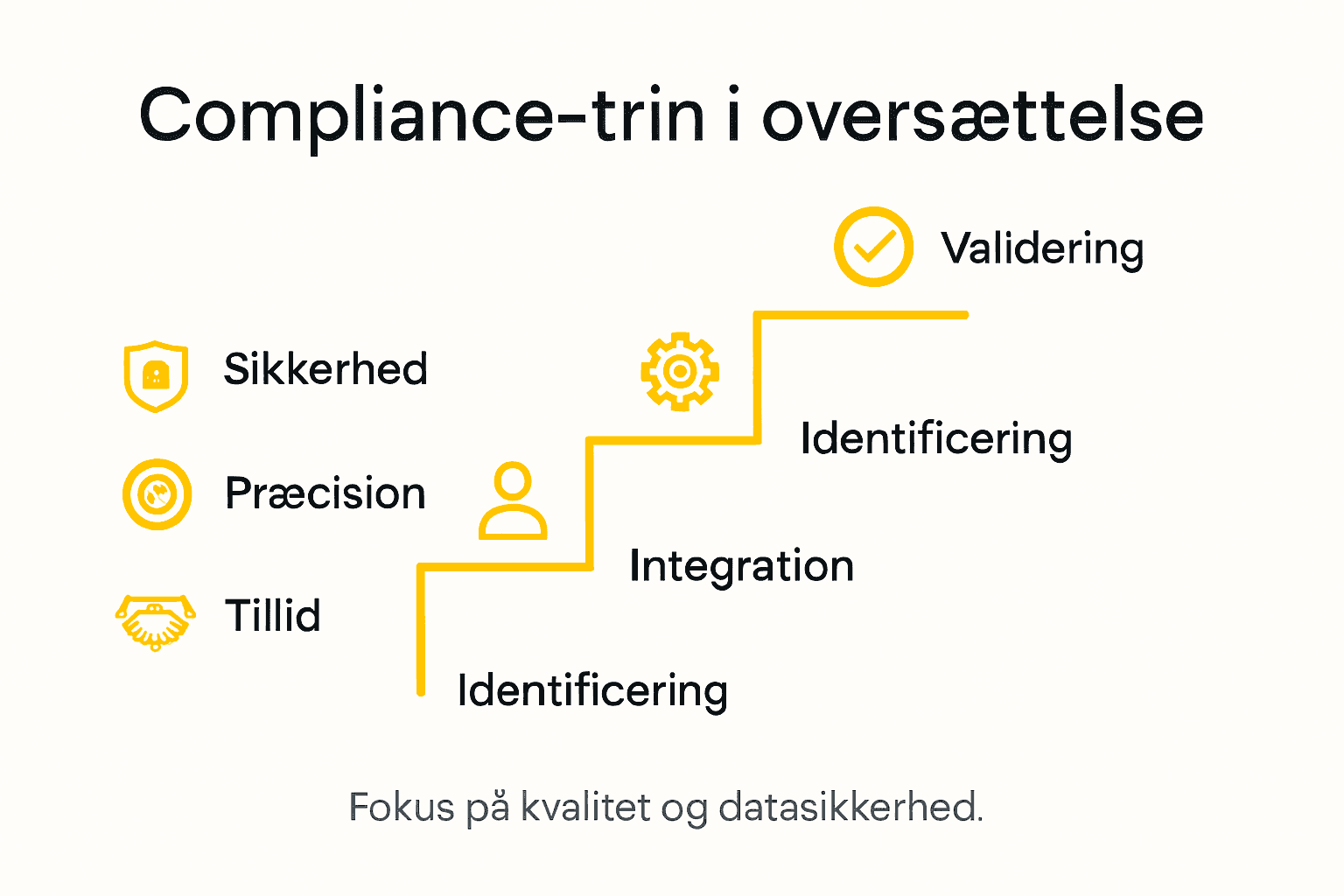 Infografik, der giver et klart overblik over de vigtigste trin i compliance-processen