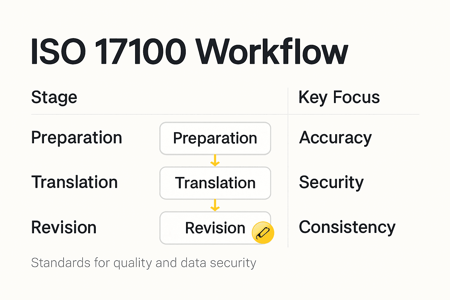 Infographic ISO 17100 workflow key steps