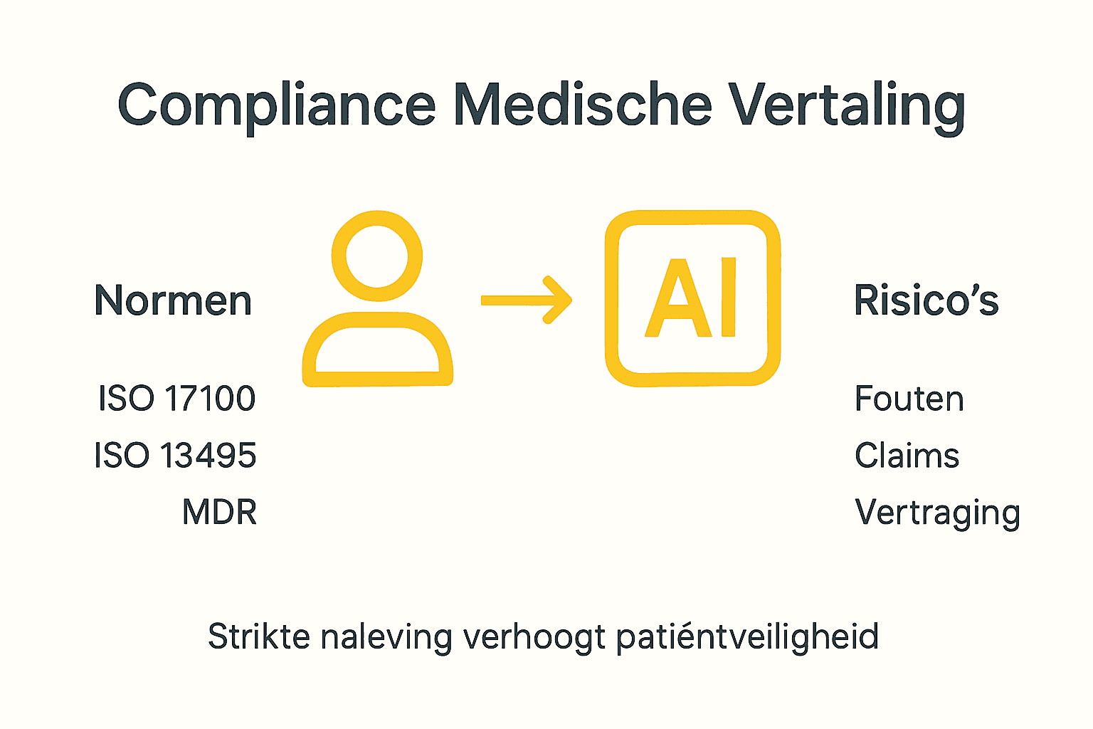 Infographic: zo verloopt een compliant medisch vertaalproces