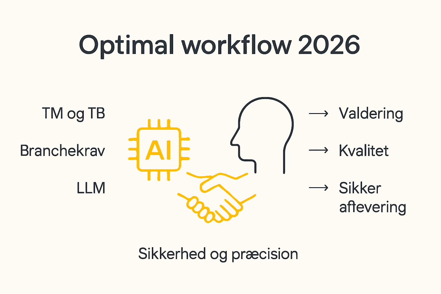 Illustration: Sådan foregår en typisk oversættelsesproces trin for trin
