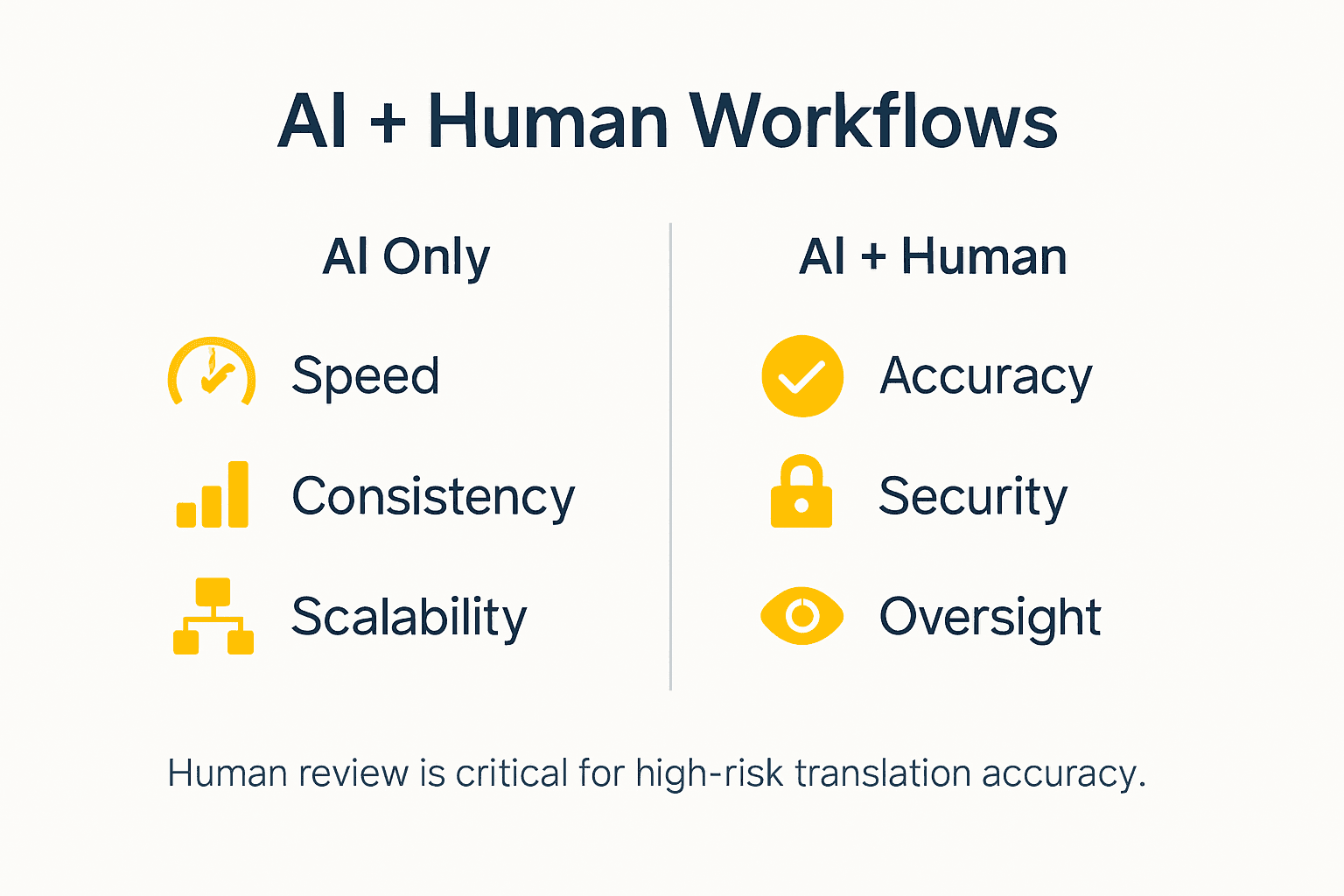 Infographic comparing AI and human workflows
