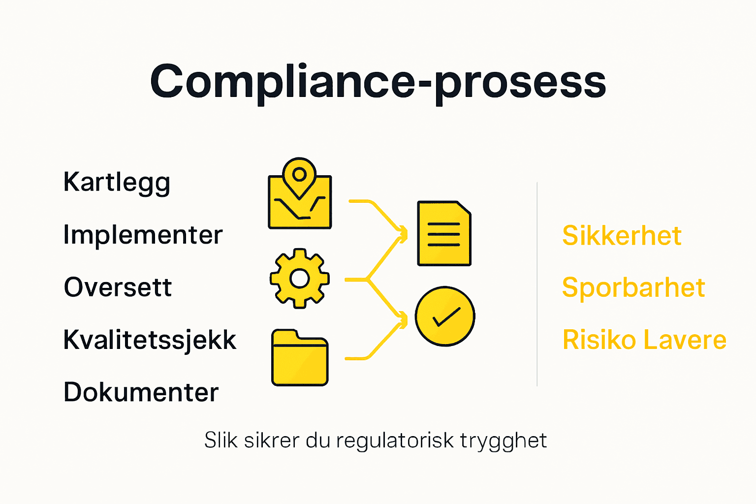 Infografikk som gir deg en oversikt over hvordan vi følger opp kravene til oversettelser
