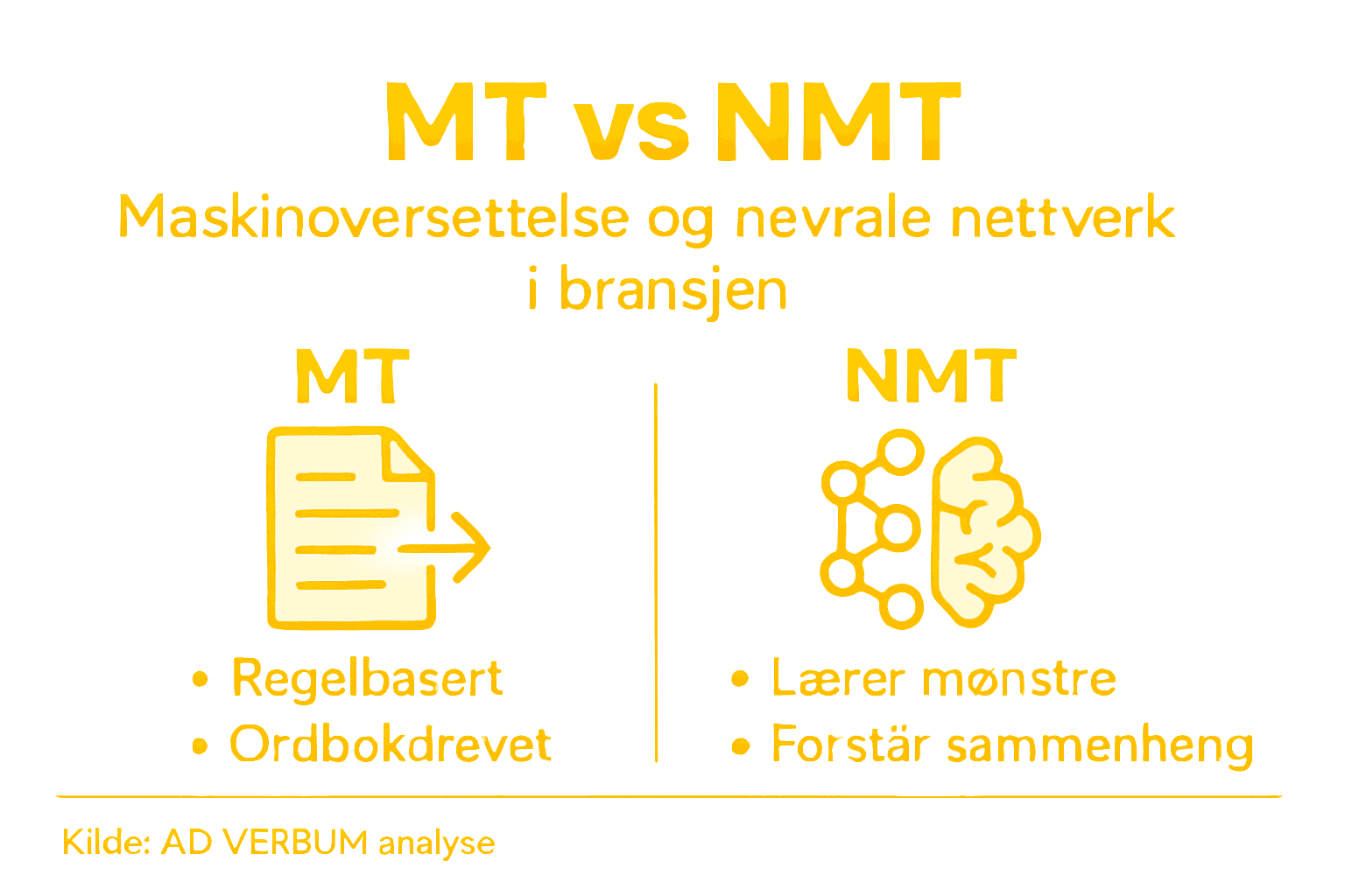 En illustrasjon som viser forskjellene mellom MT og NMT