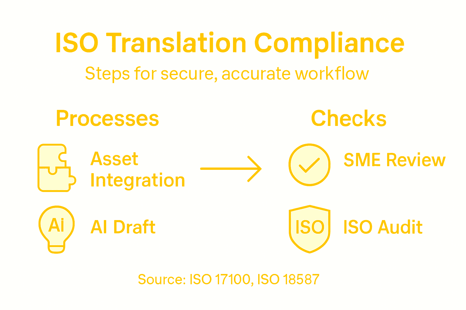 Infographic showing translation compliance steps