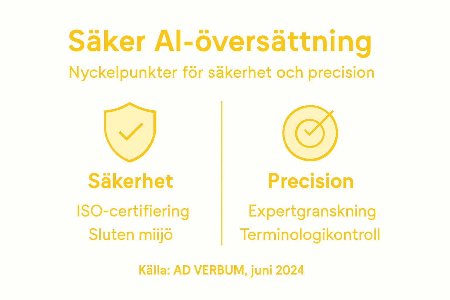 Så här skyddar AI-översättning din information – samtidigt som du får träffsäkra resultat. En överskådlig grafik om säkerhet och precision inom AI-baserad översättning.