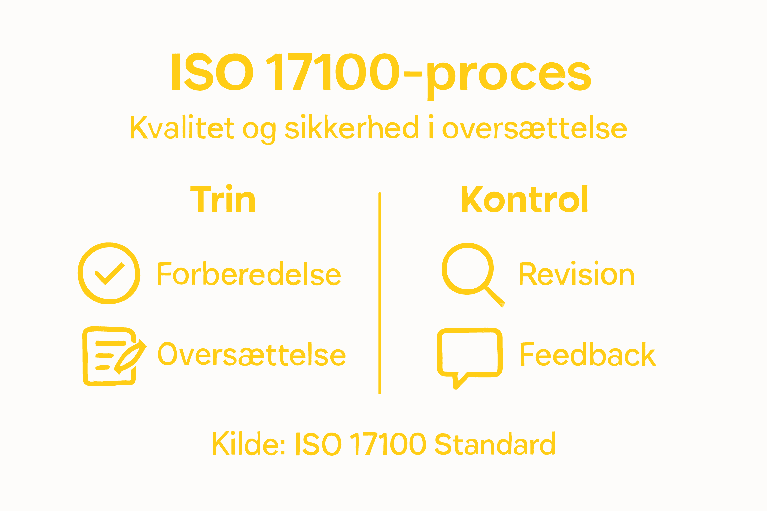 Infografik: Sådan fungerer ISO 17100-processen – et hurtigt overblik