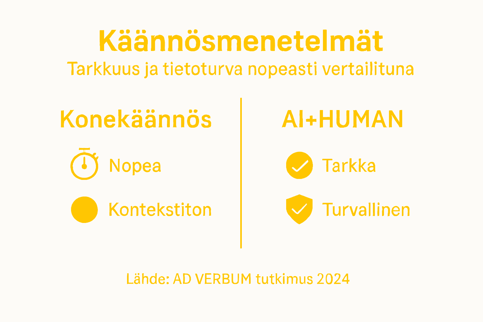 Infografiikka: konekäännöksen ja AI+ihmisen yhteistyön vertailu