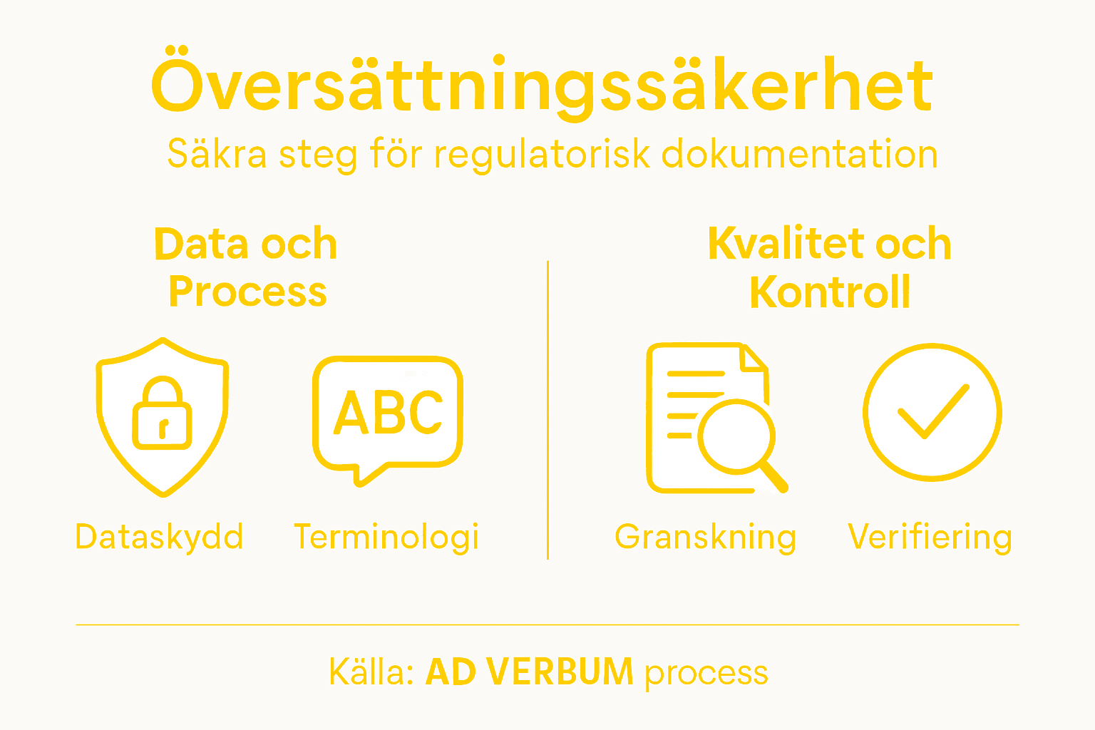 Grafik som visar hur du säkrar dina översättningar – steg för steg
