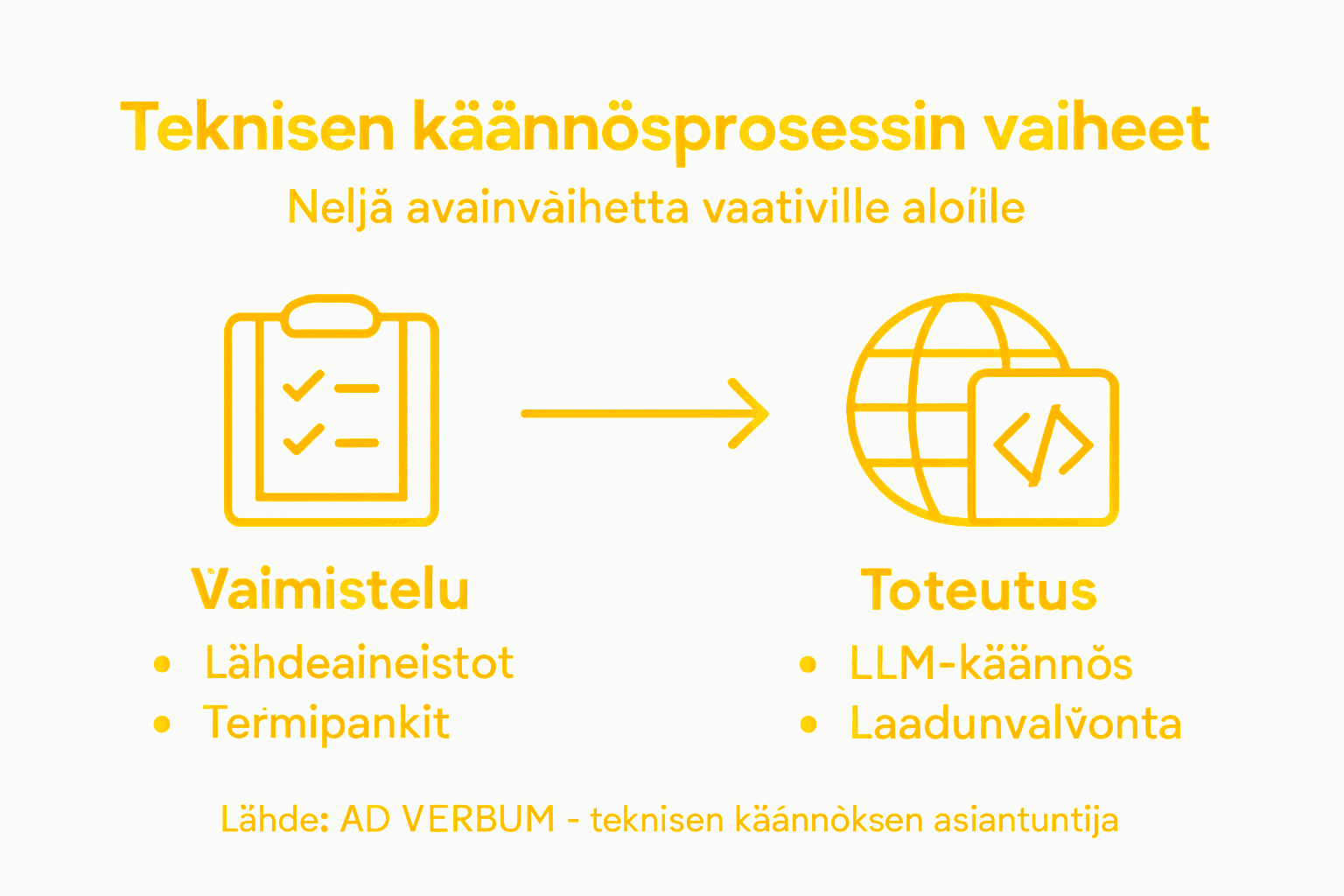 Kaavio, jossa esitellään käännösprosessin vaiheet