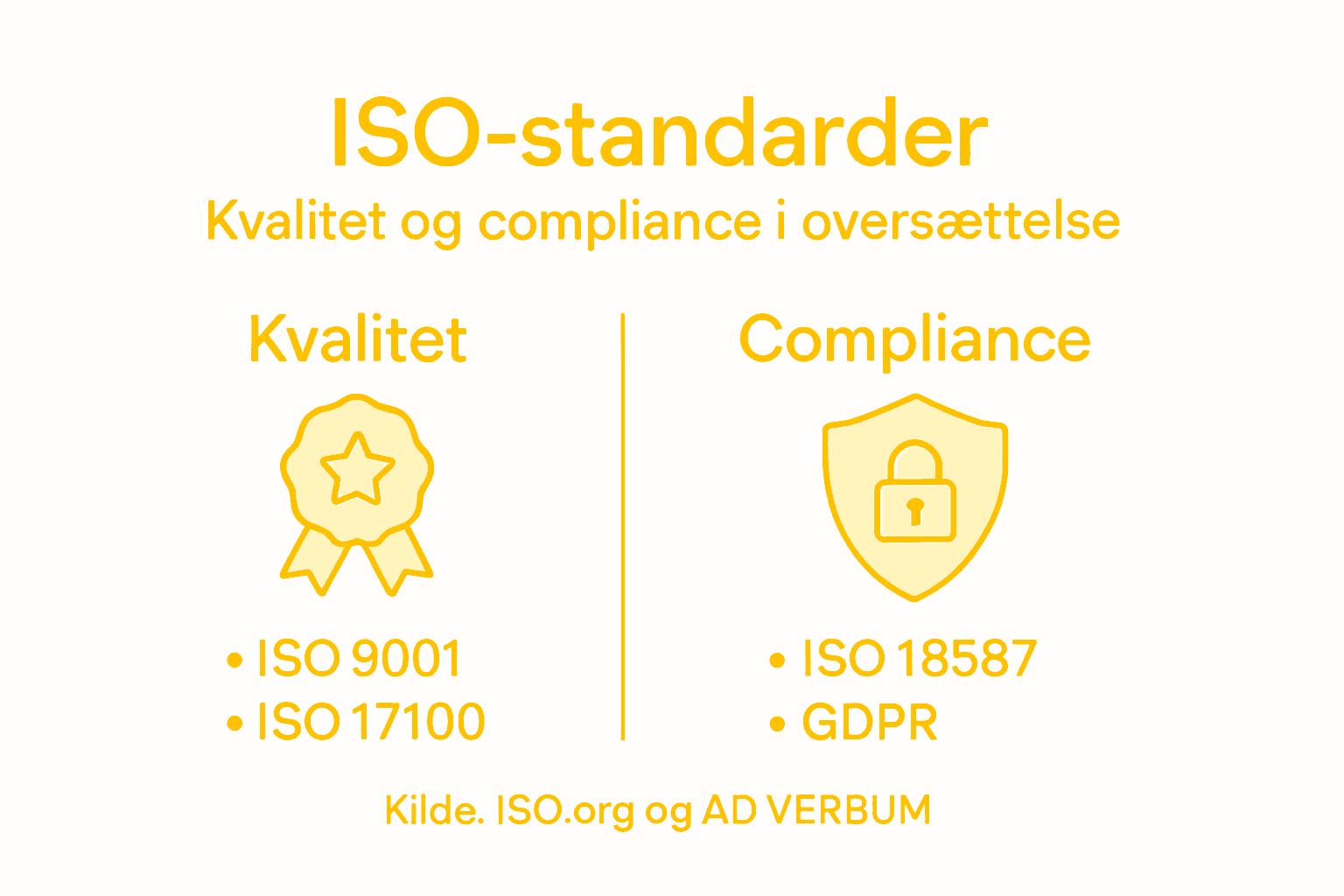 Oversigtsgrafik med ISO-standarder og kategorier for overholdelse