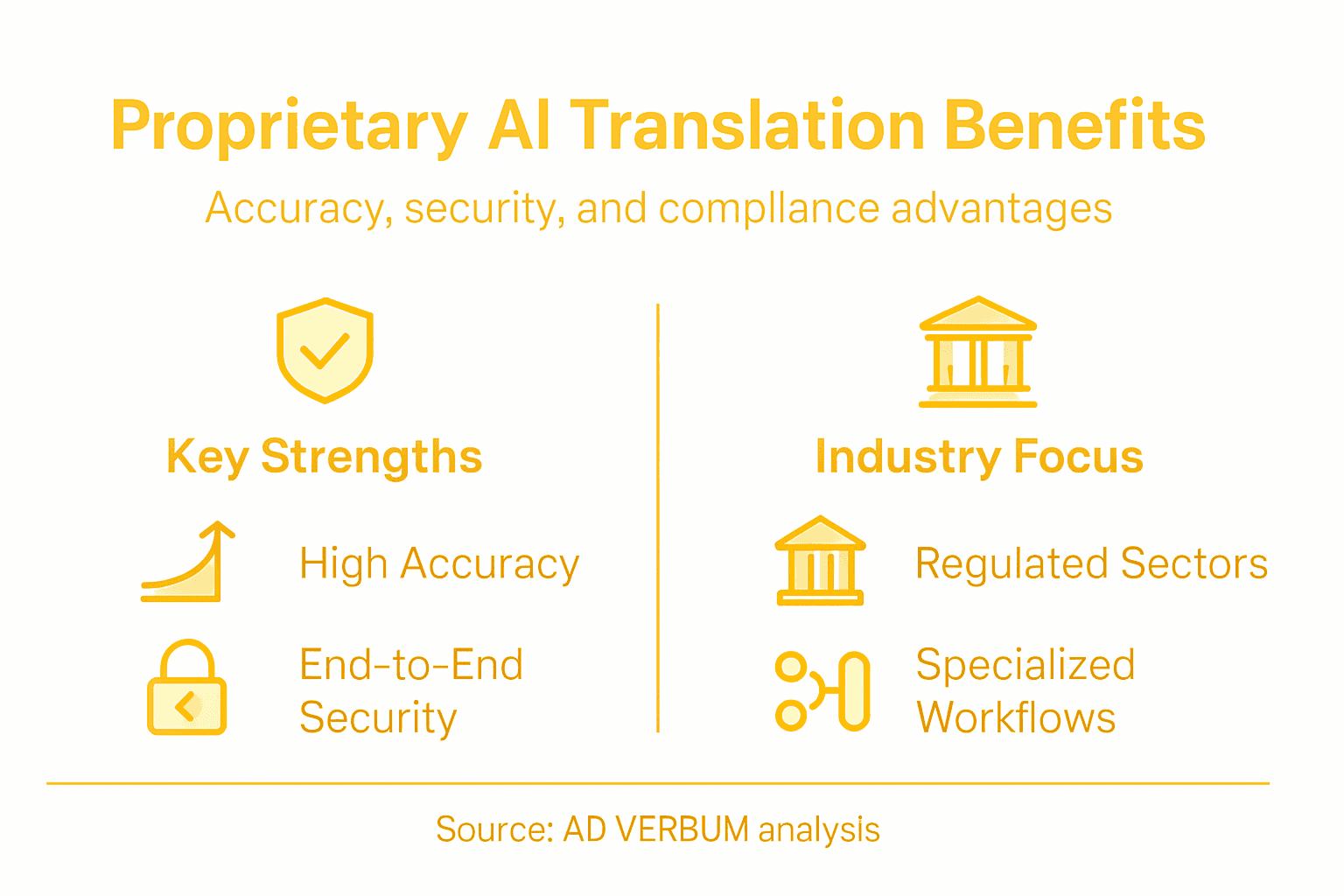 Infographic showing benefits of proprietary AI translation