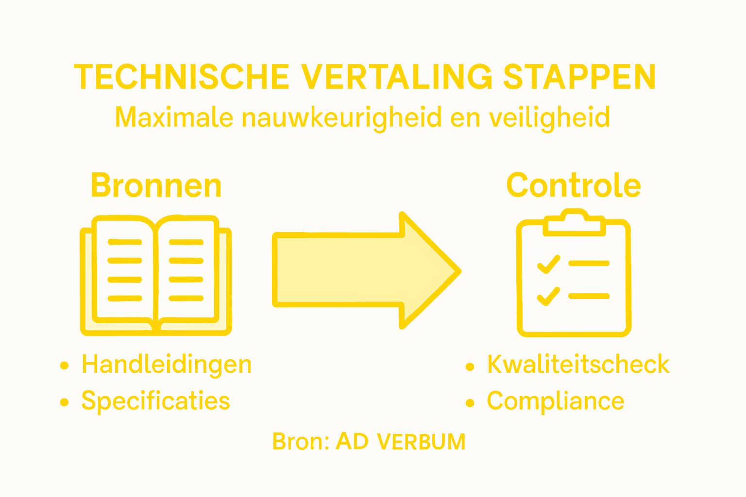 Visuele weergave van het technische vertaalproces: stap voor stap uitgelegd