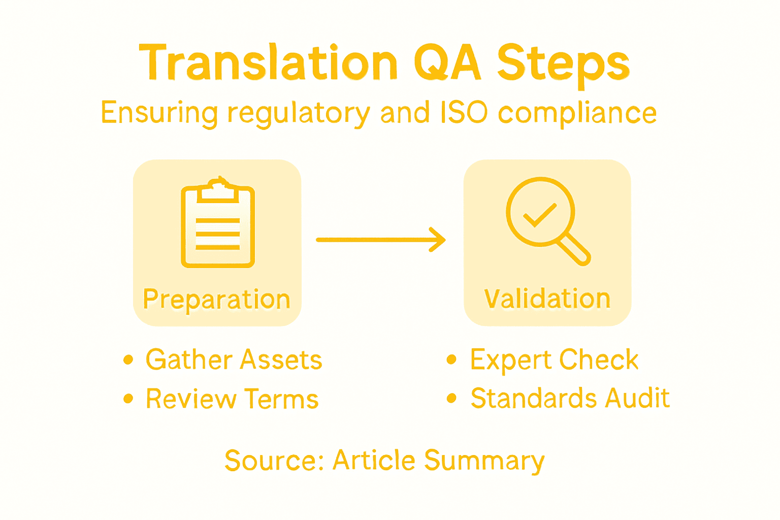 Infographic summarizing translation QA phases