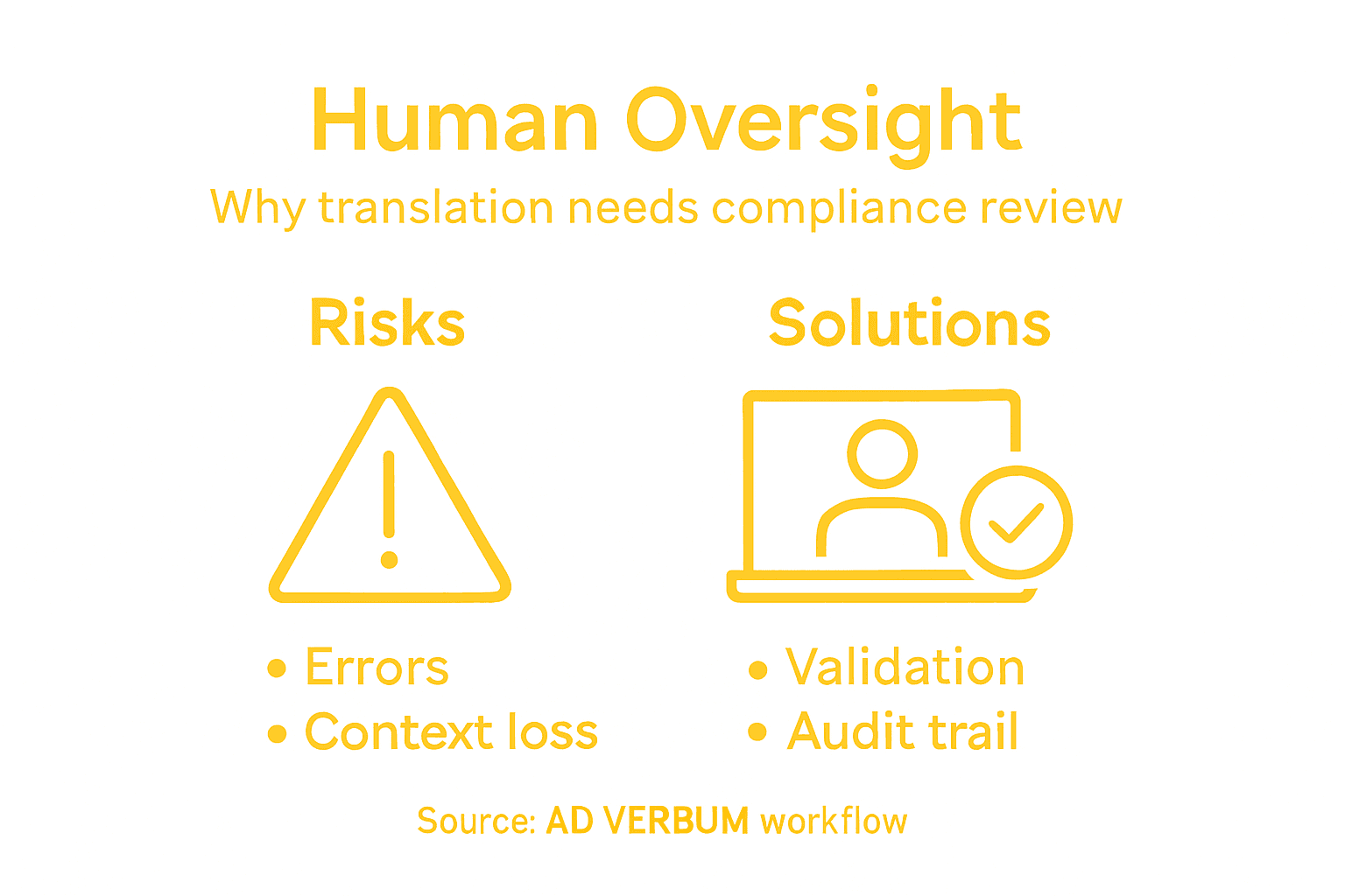 Infographic on human oversight and translation compliance