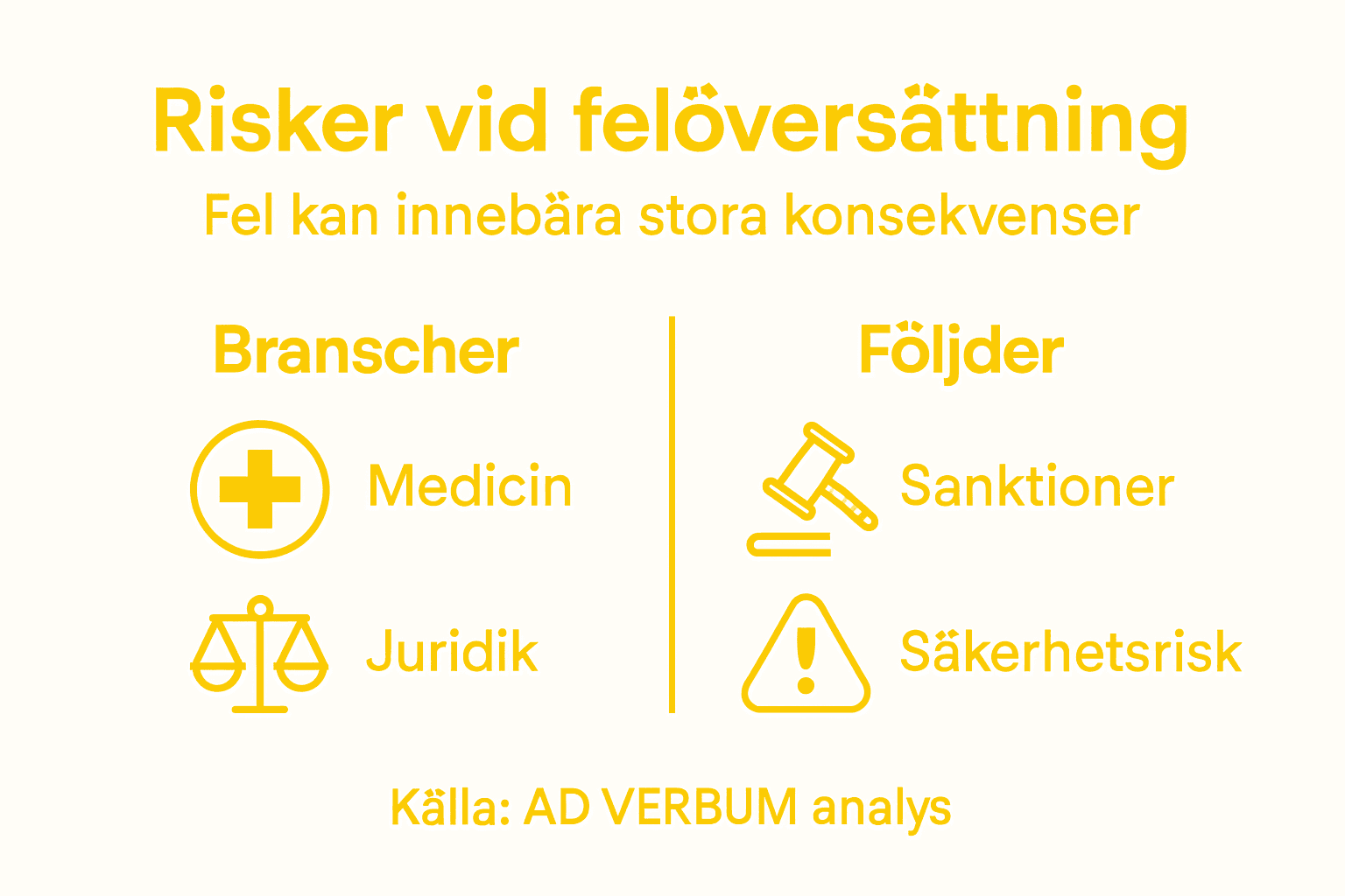 Grafik som visar vilka risker felaktiga översättningar kan innebära inom olika branscher
