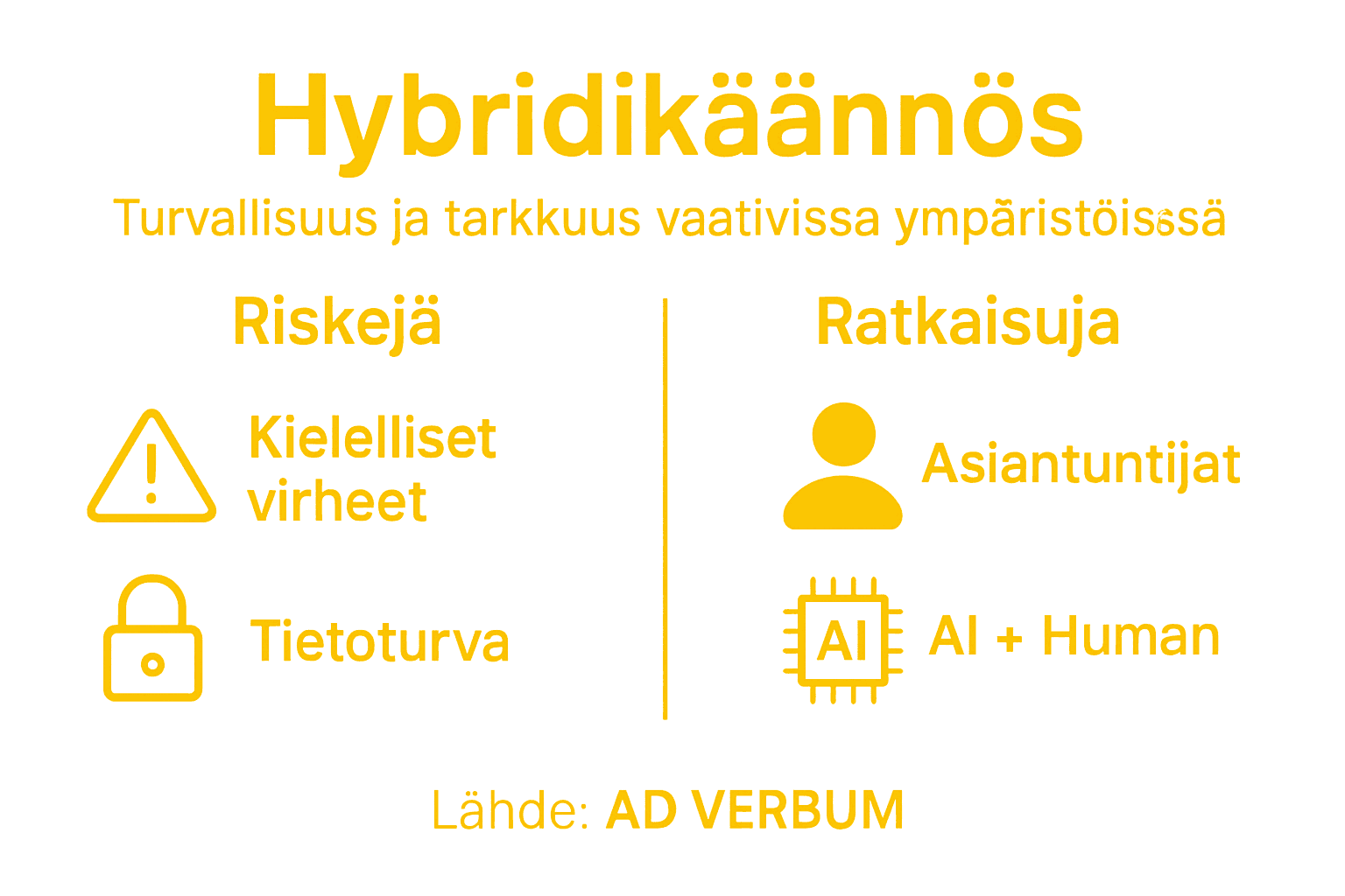 Havainnollistava tietokuva hybridikäännösratkaisuista ja riskien hallinnasta