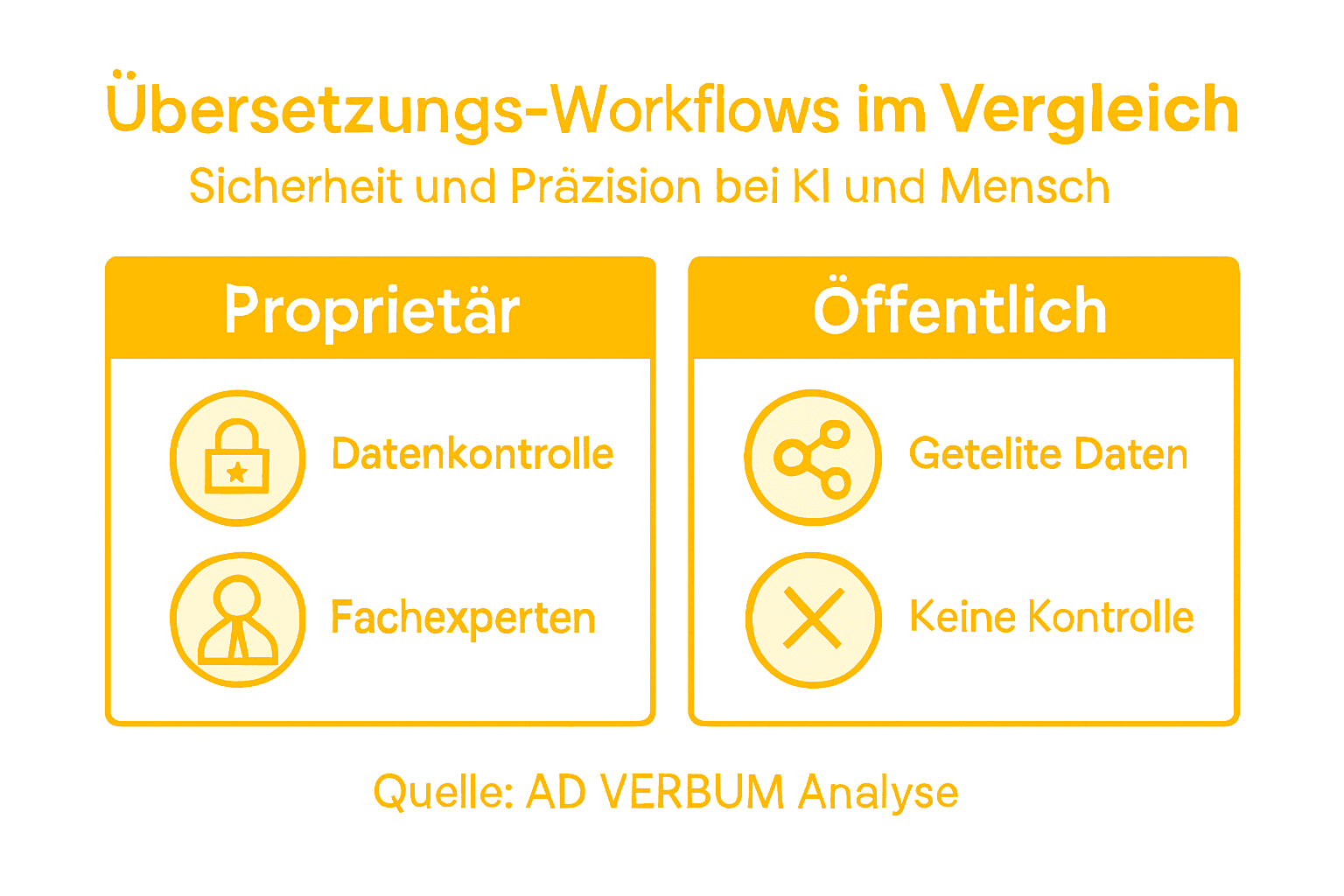 In dieser Infografik werden verschiedene Übersetzungsprozesse anschaulich gegenübergestellt.