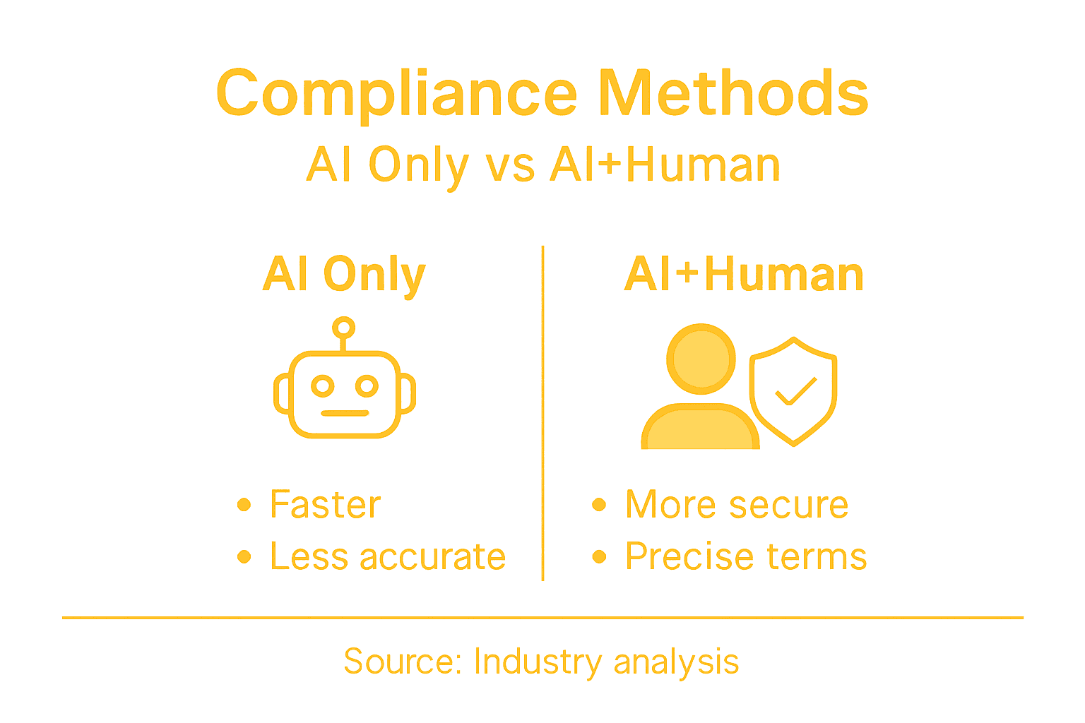 Infographic comparing AI and AI+Human compliance
