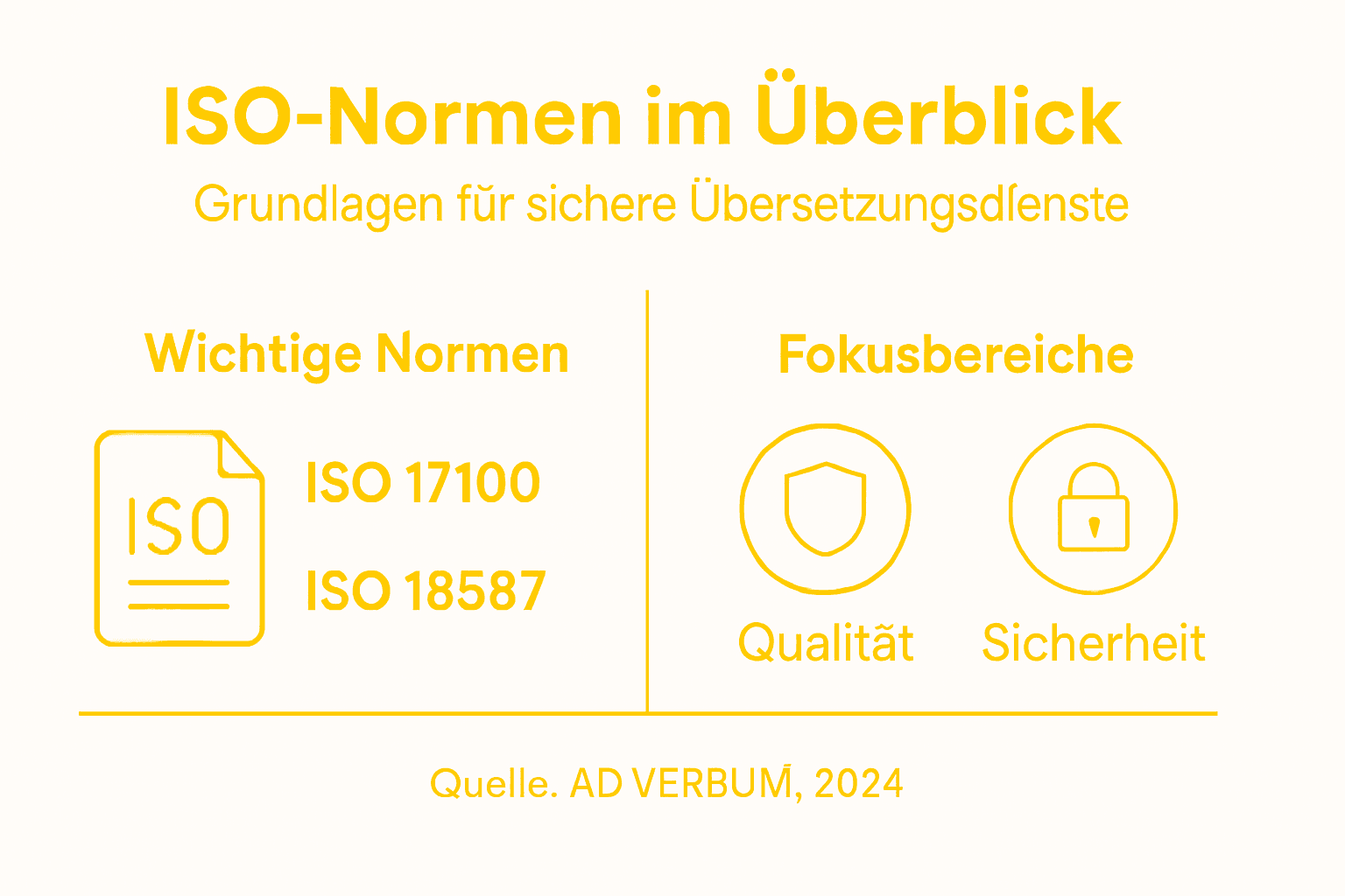 Übersichtsgrafik mit den wichtigsten Normen und zentralen Themenbereichen