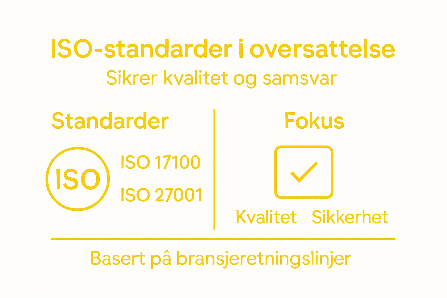 Infografikken gir en oversikt over de viktigste ISO-standardene og hva de fokuserer på.