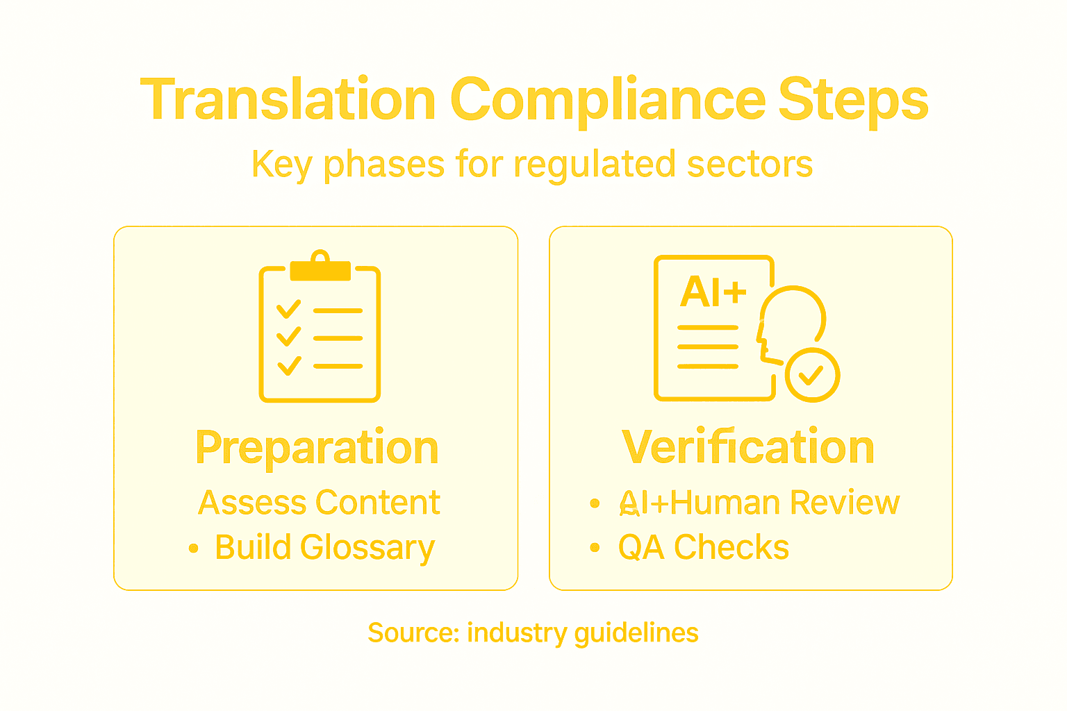 Infographic of translation compliance step overview