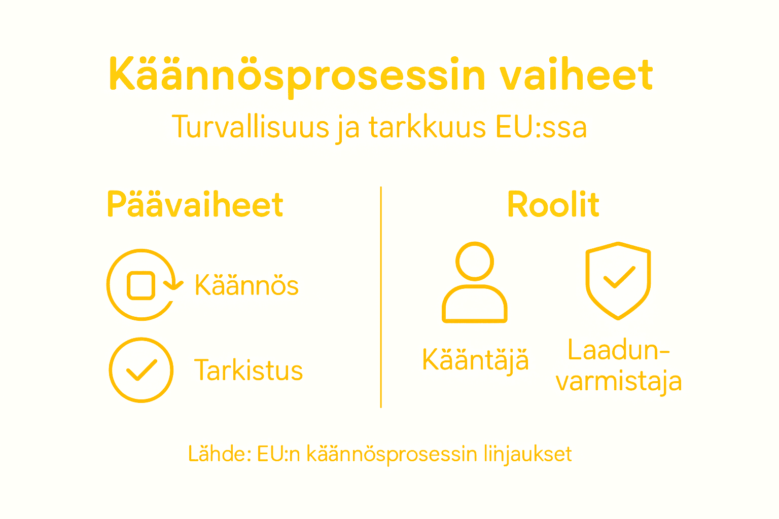 Infografiikka: Käännösprosessin vaiheet ja tekijät