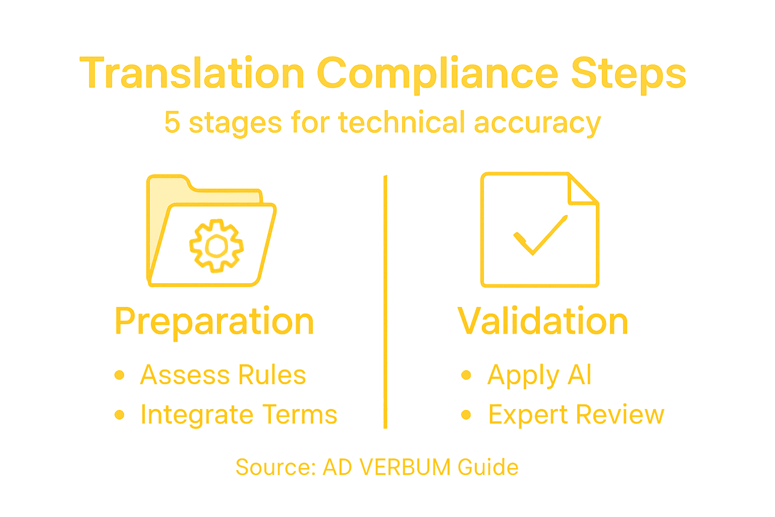 Infographic summarizing translation compliance steps
