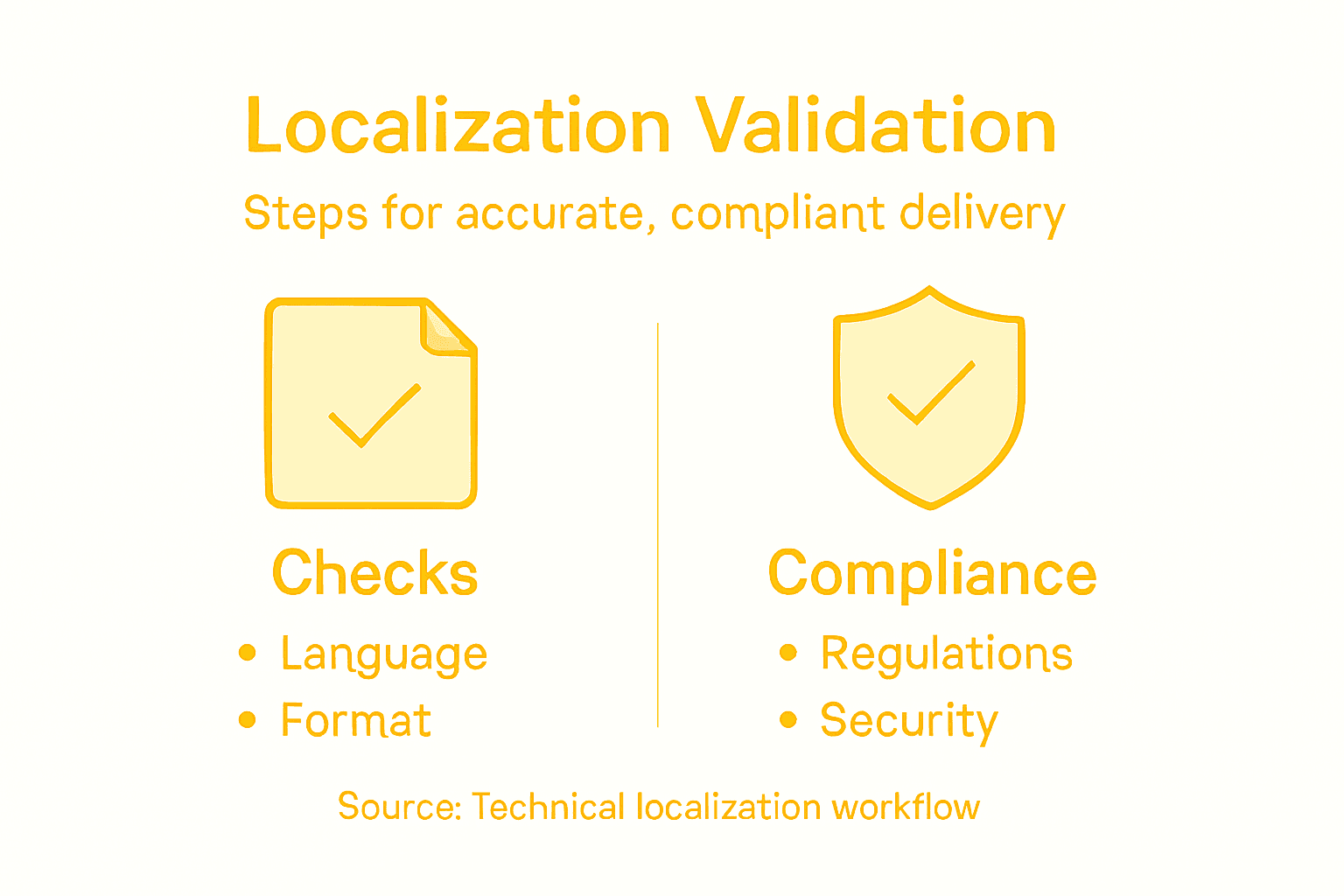 Infographic of localization validation steps summary