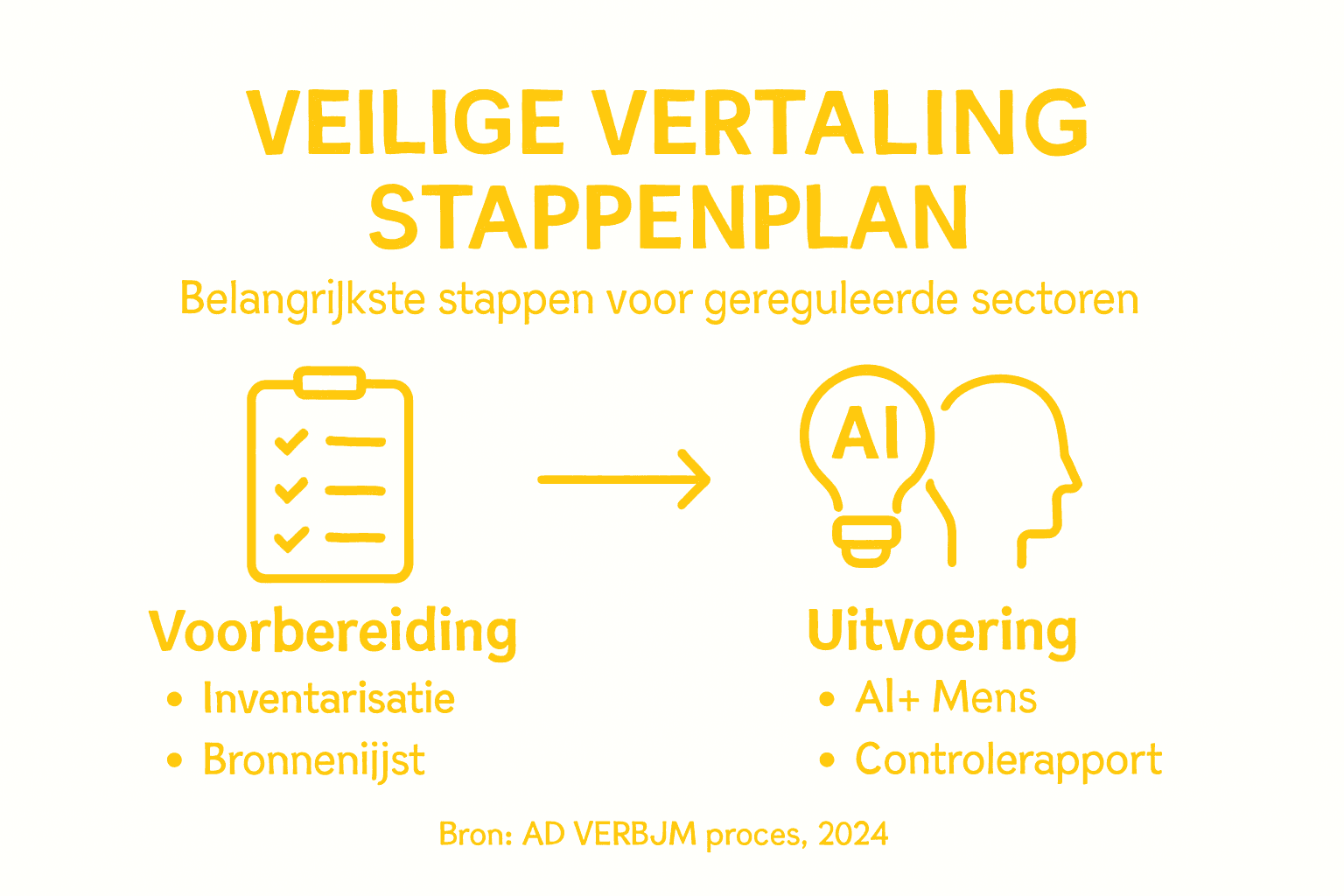 Infographic: stap-voor-stap naar een veilige vertaling