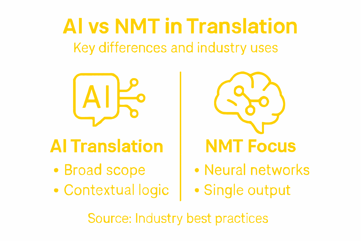 Infographic showing AI and NMT translation differences