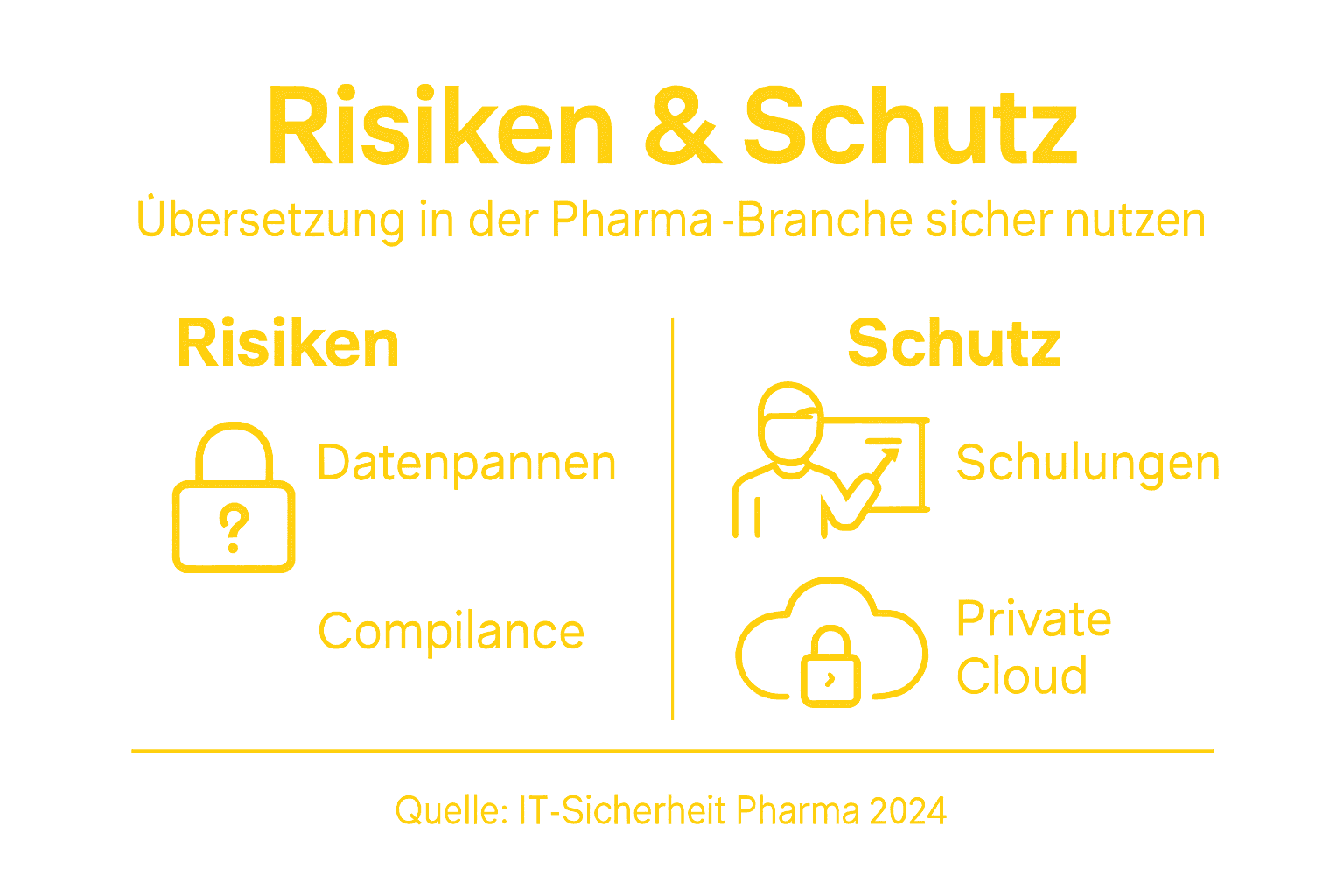 Übersicht: Risiken und Schutzmaßnahmen bei maschineller Übersetzung