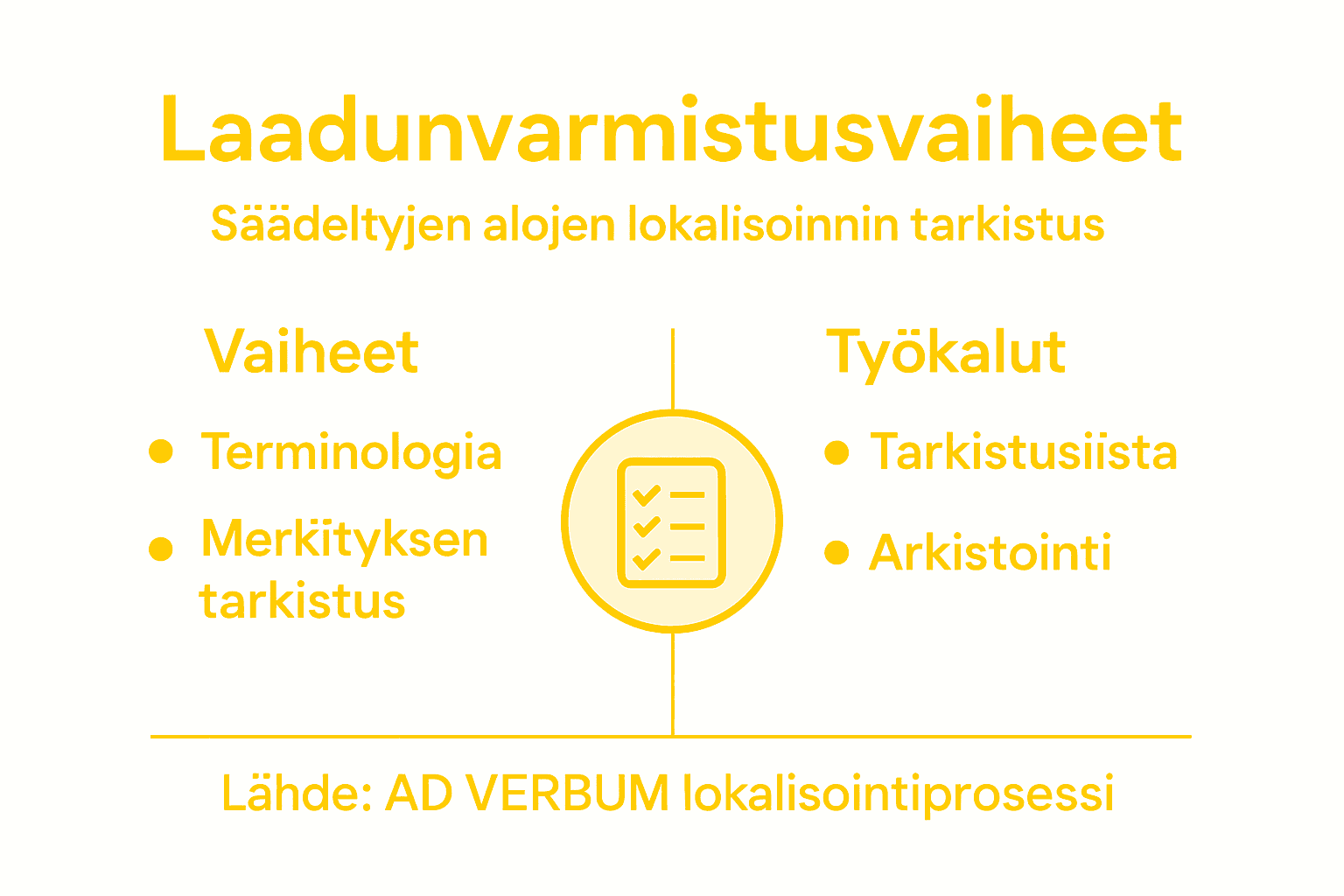 Infografiikka havainnollistaa laadunvarmistuksen eri vaiheet.