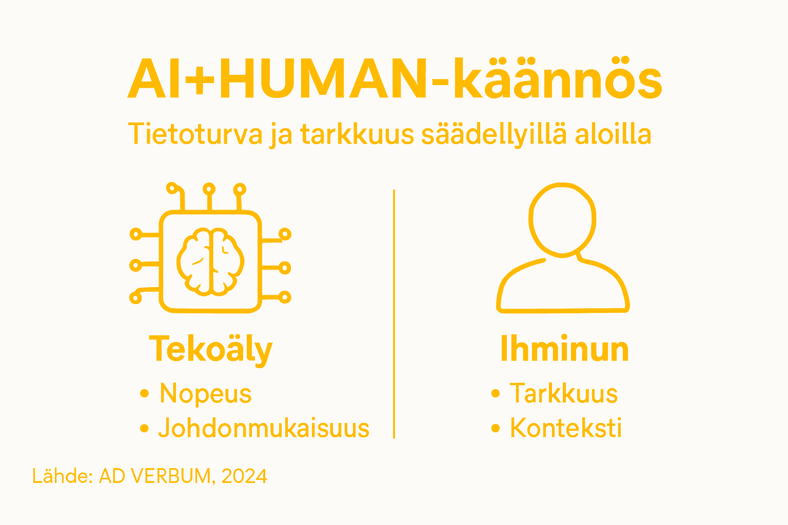 Kaavio: Miten tekoälyn ja ihmisen yhteistyö toimii käännösprosessissa