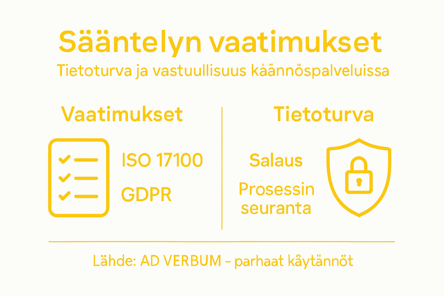 Infografiikka havainnollistaa käännösten sääntelyä ja tietoturvaa.