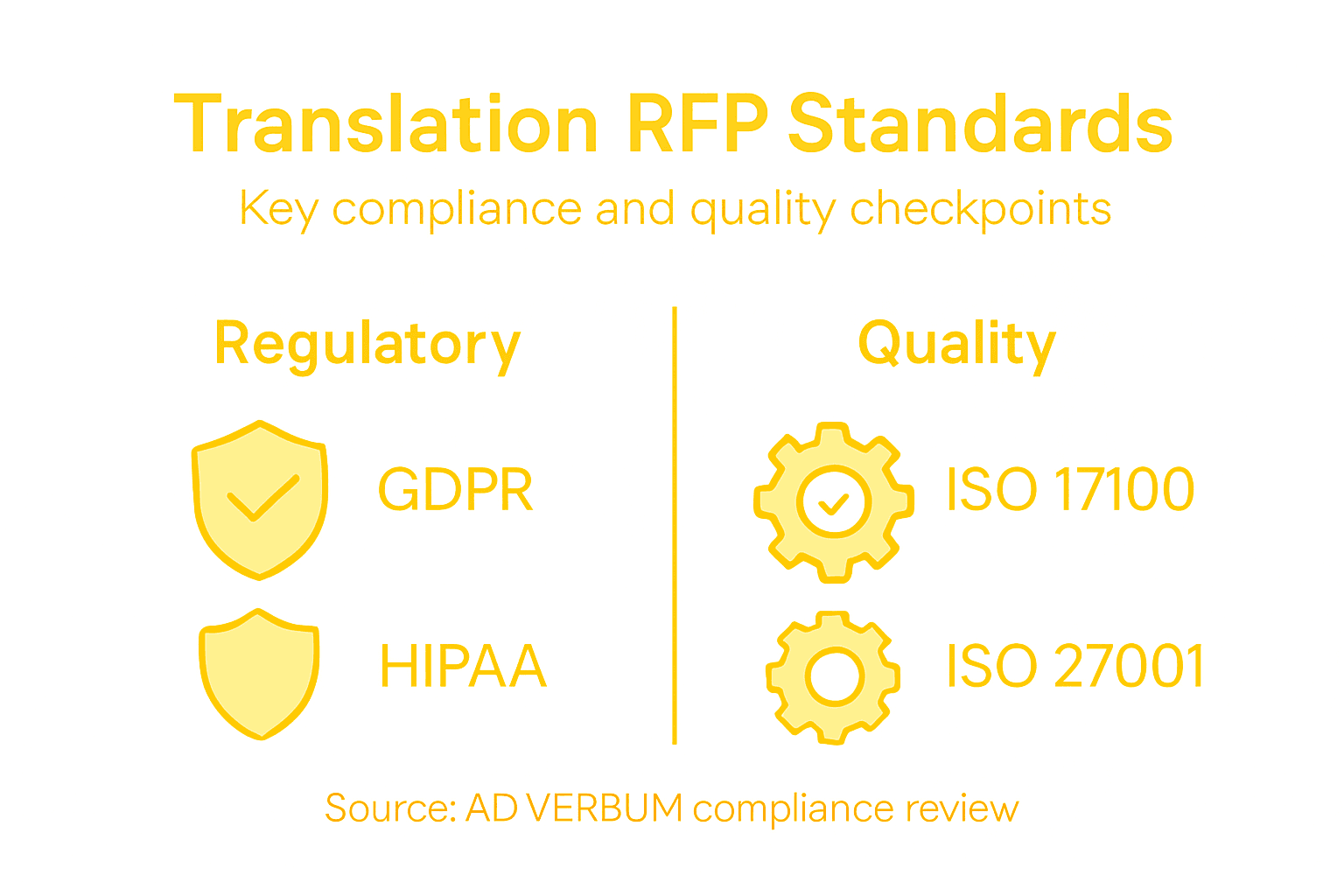 Infographic on translation compliance standards